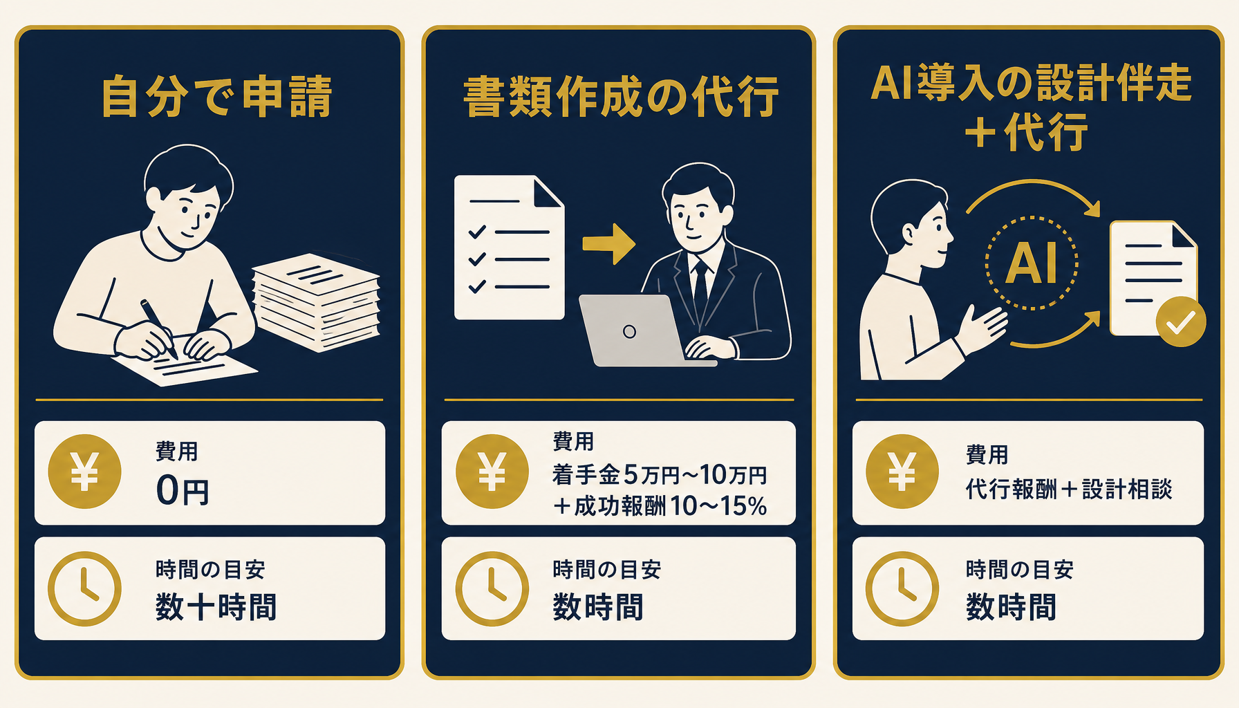 代行・自分で申請・AI導入の設計伴走という3つの選択肢を比較するインフォグラフィック