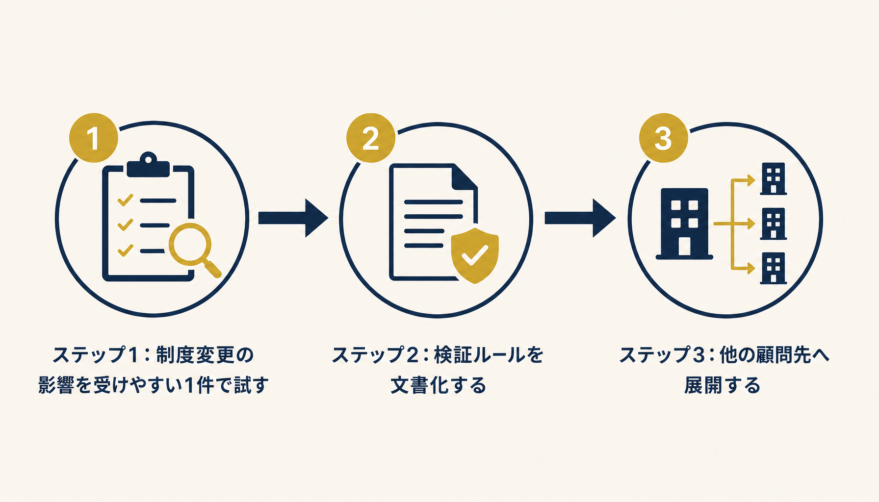 消費税申告添付資料チェックリスト導入の3ステップ(1件で試す→検証ルールを文書化→他の顧問先へ展開)を示すフロー図。