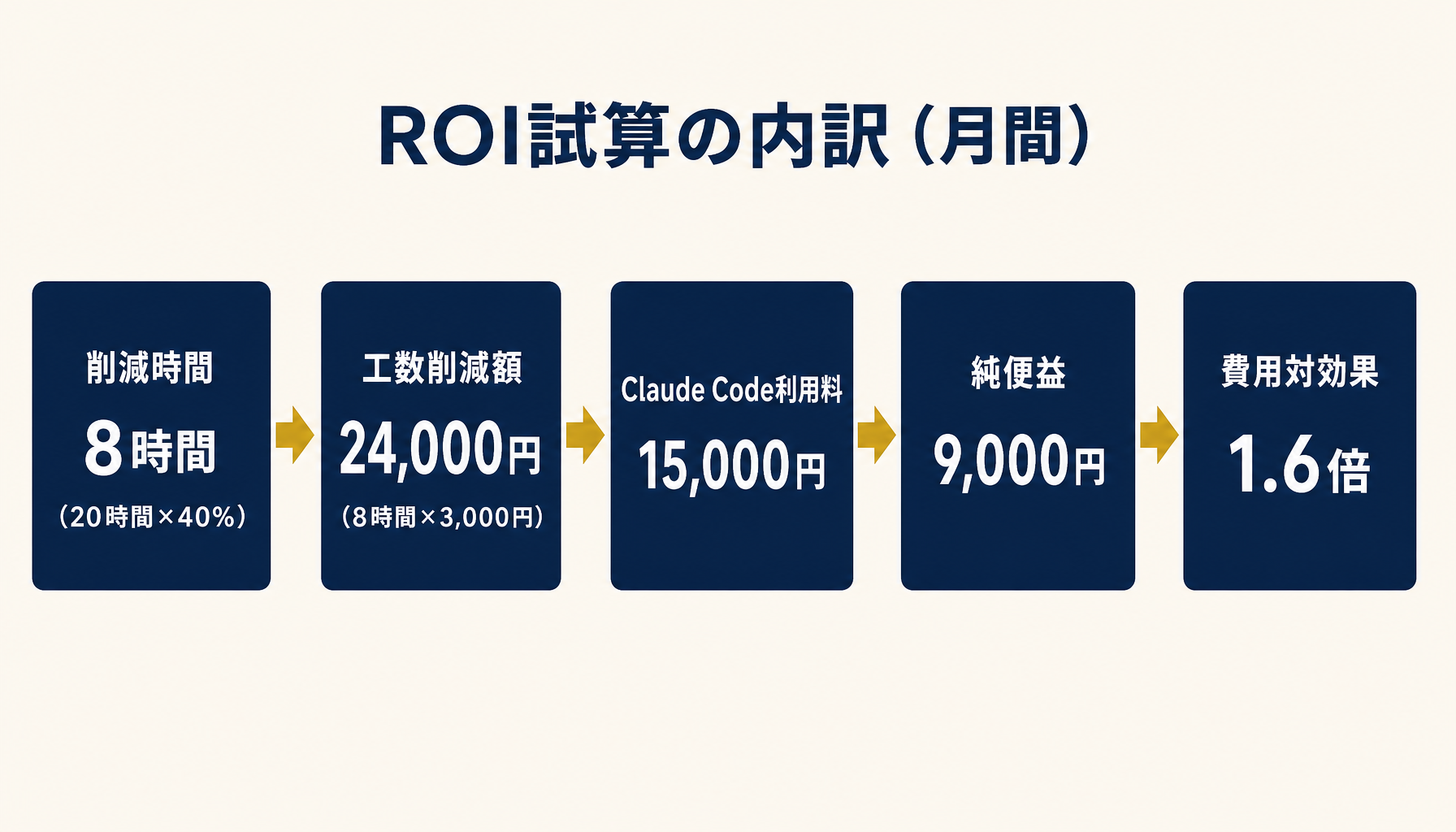 ROI試算の内訳を示すインフォグラフィック