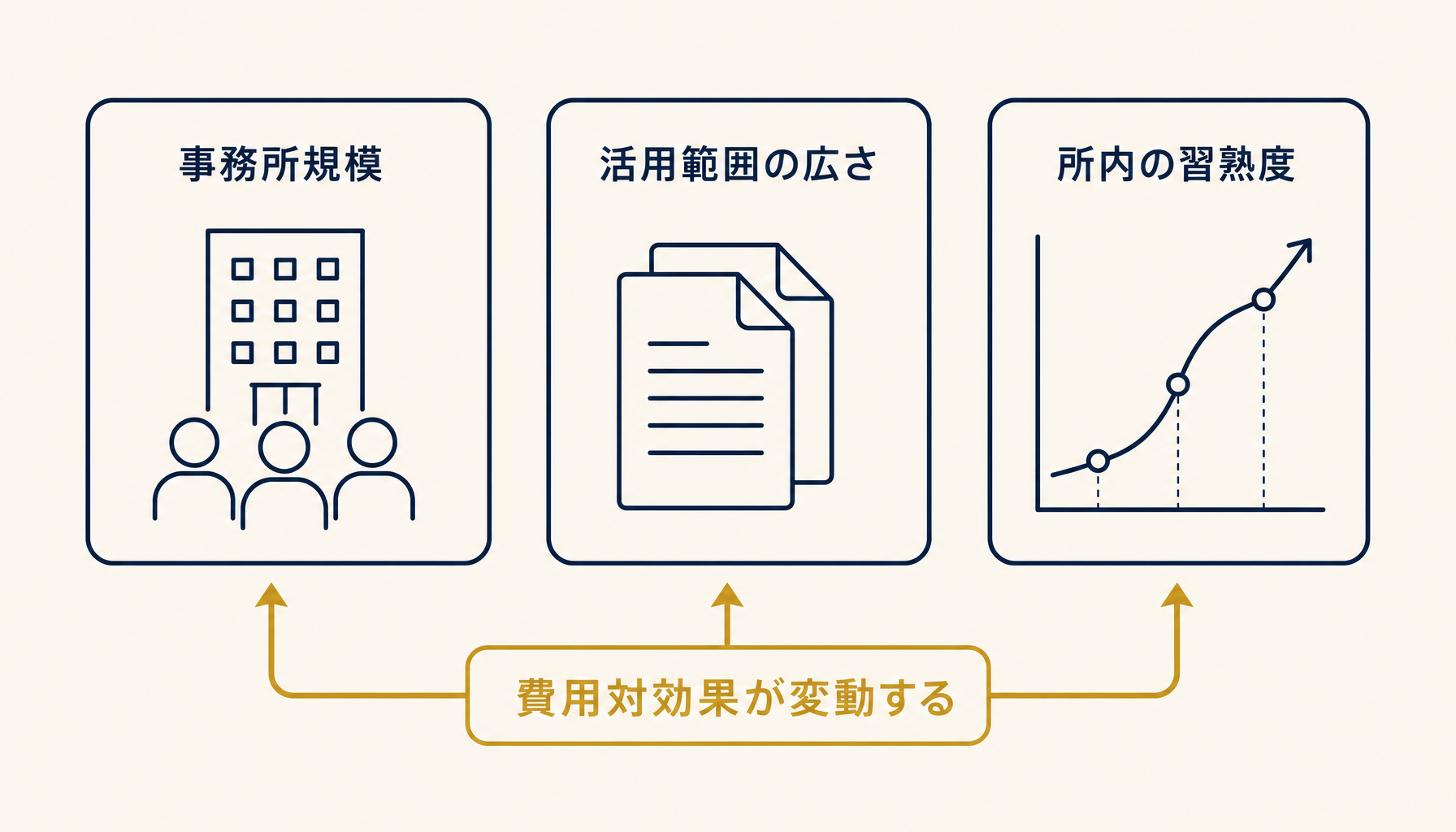 事務所規模・活用範囲・習熟度による費用対効果の変動を示すインフォグラフィック