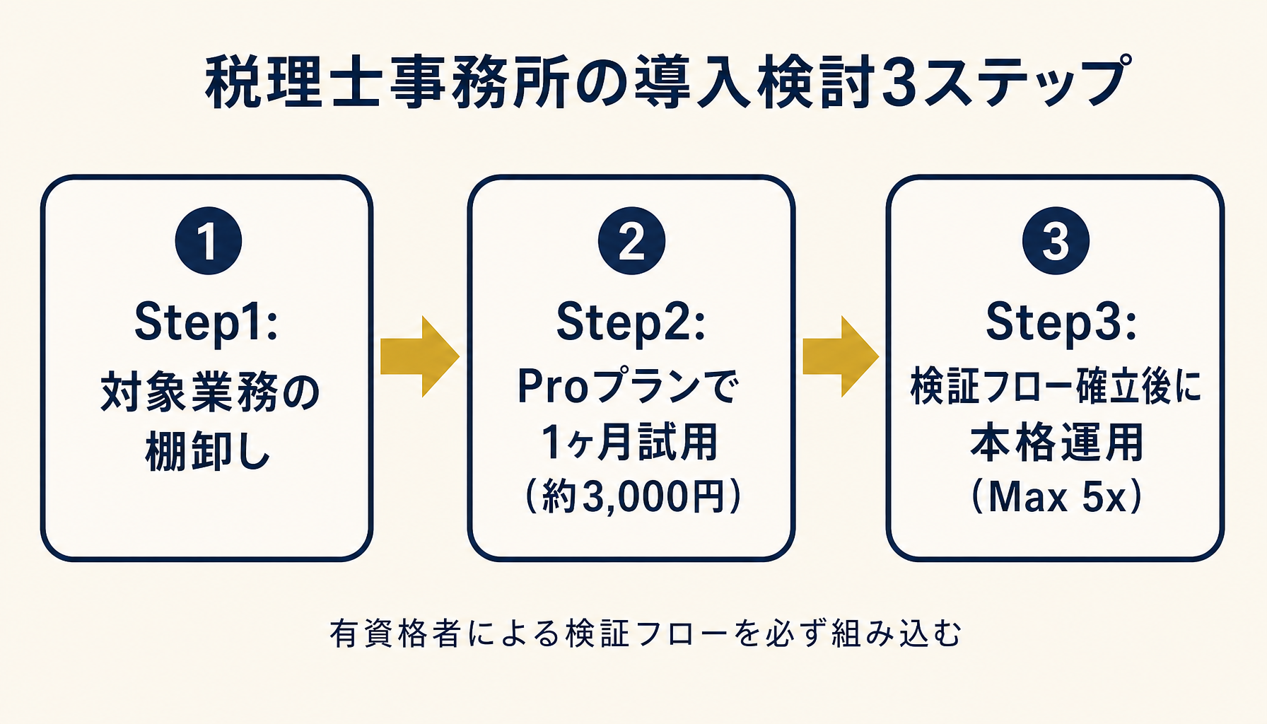 税理士事務所がClaude Code導入を検討する3ステップを示すフロー図