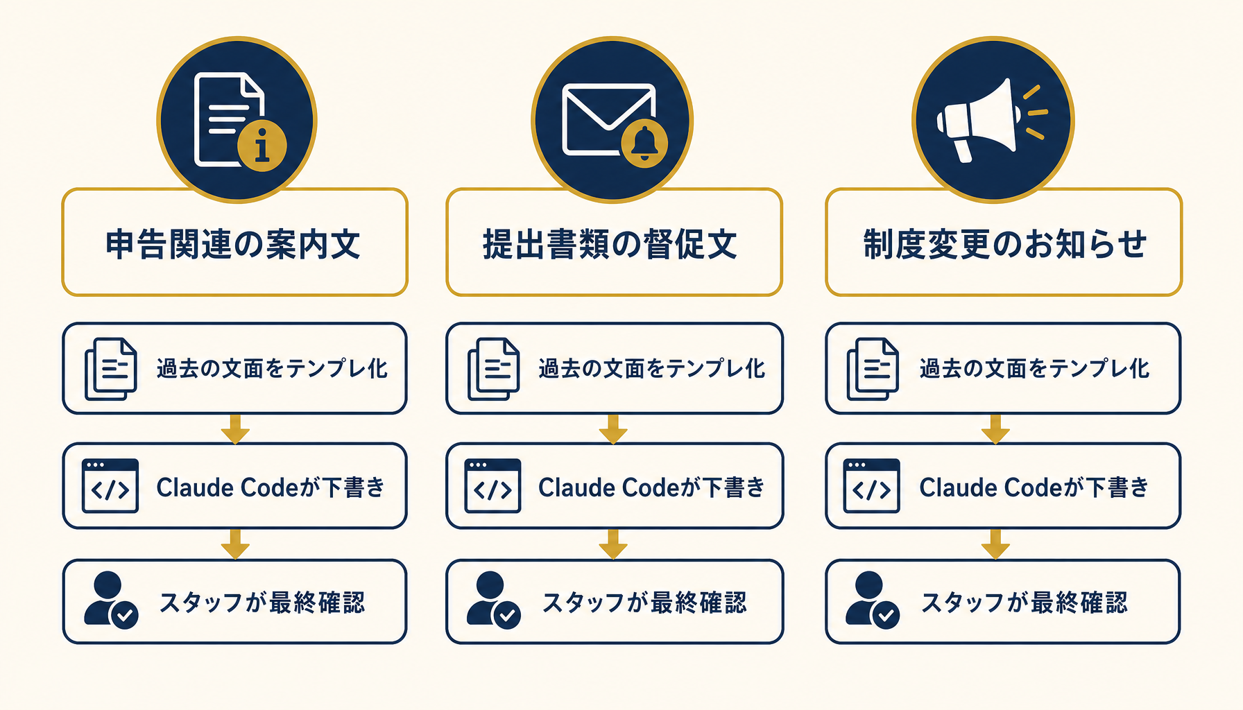 Claude Codeが下書きできる文書の3パターンを示すインフォグラフィック
