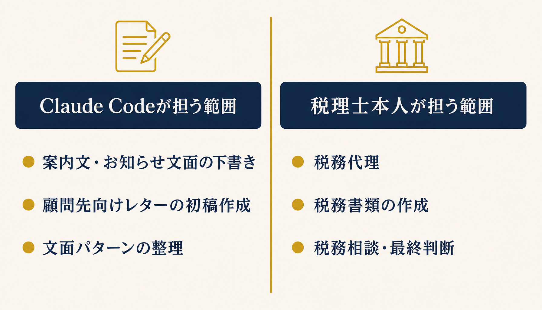 Claude Codeの担当範囲と税理士本人の担当範囲を分けて示すインフォグラフィック