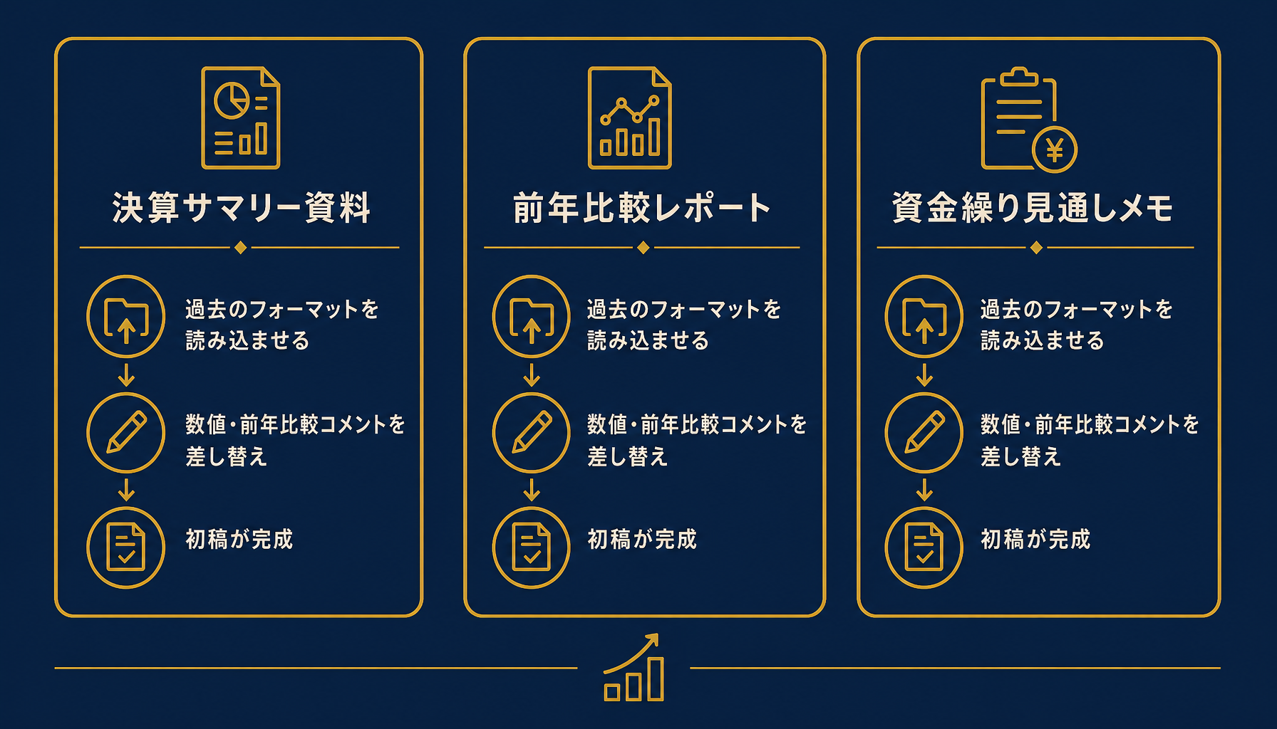 Claude Codeが下書きできる資料の3パターンを示すインフォグラフィック