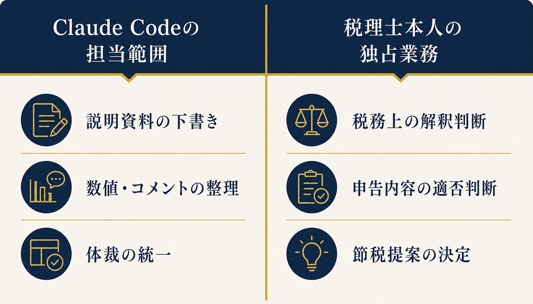 Claude Codeの担当範囲と税理士本人の担当範囲を分けて示すインフォグラフィック