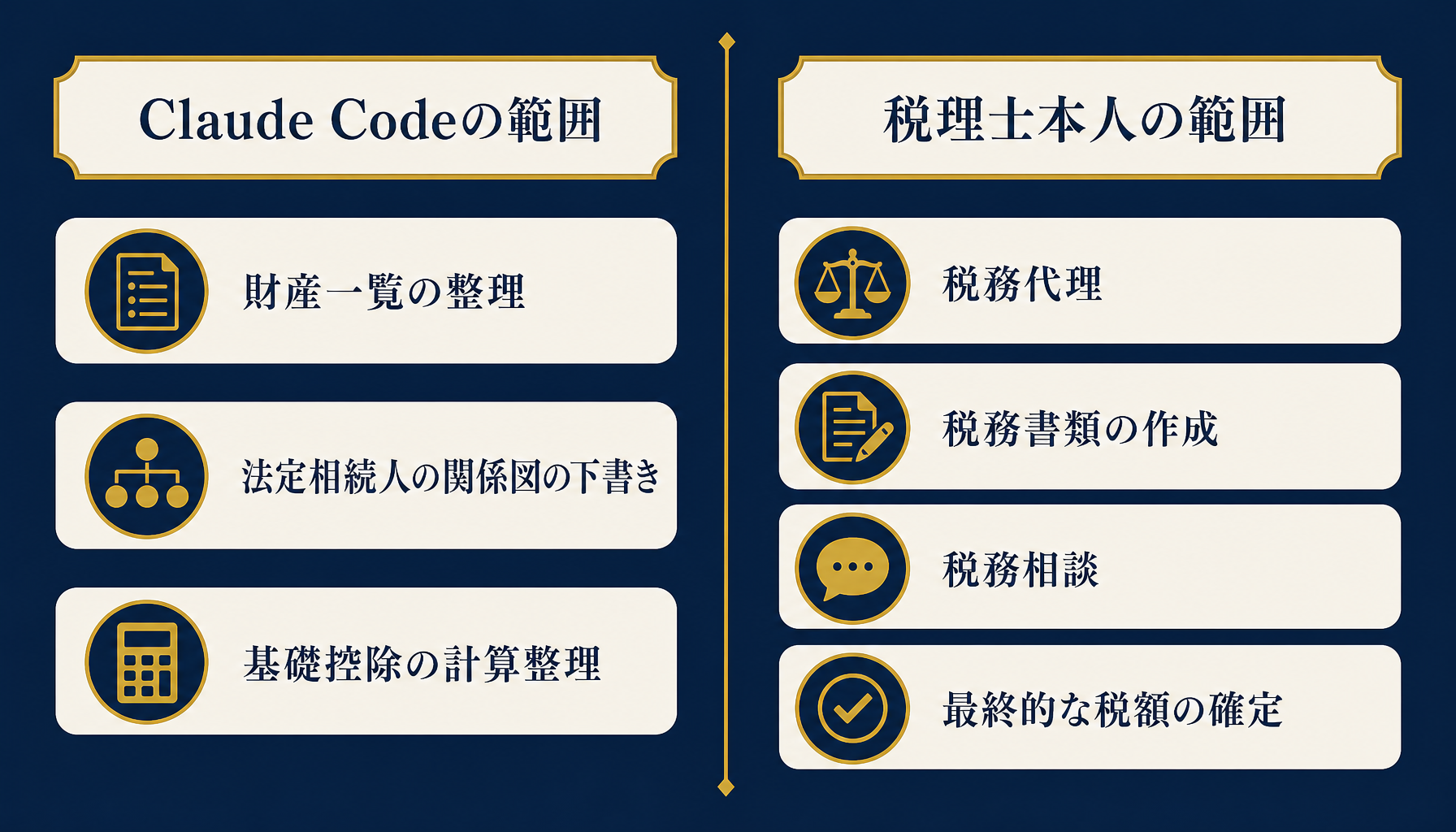 Claude Codeが担う下書き範囲と税理士本人が担う独占業務の境界線を示すインフォグラフィック