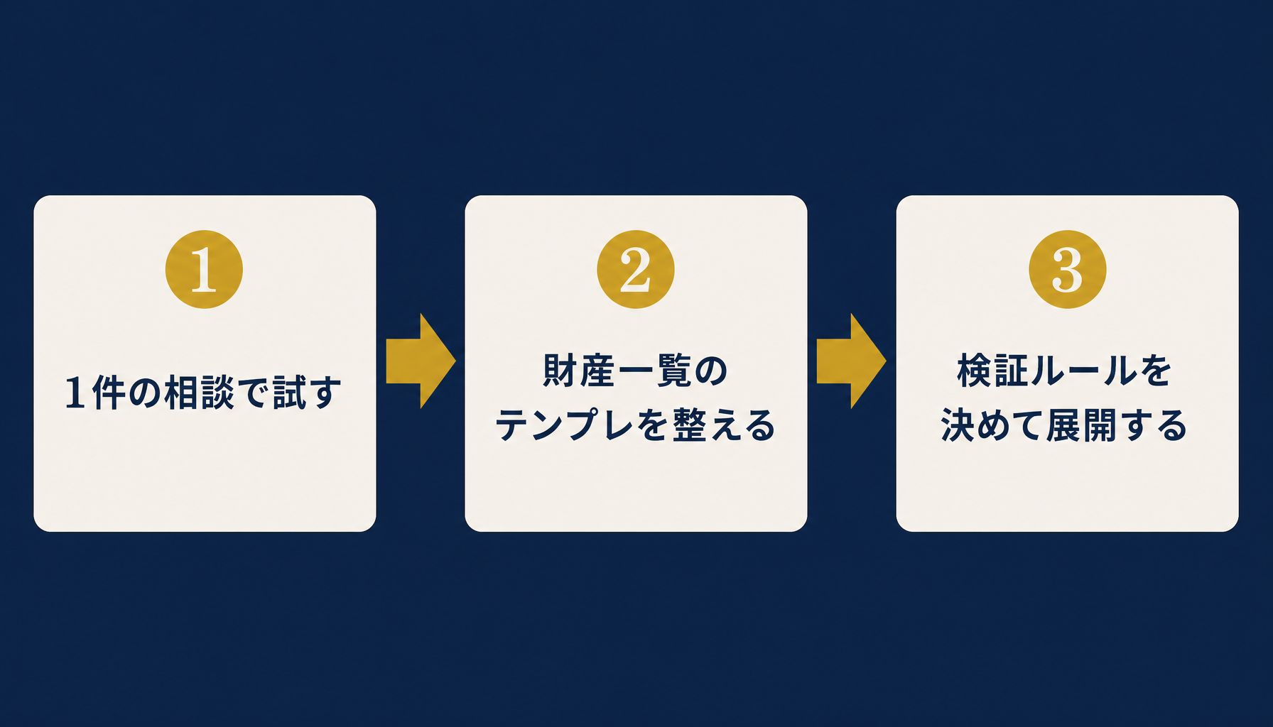 税理士事務所がClaude Codeを段階的に導入していく3ステップを示すインフォグラフィック