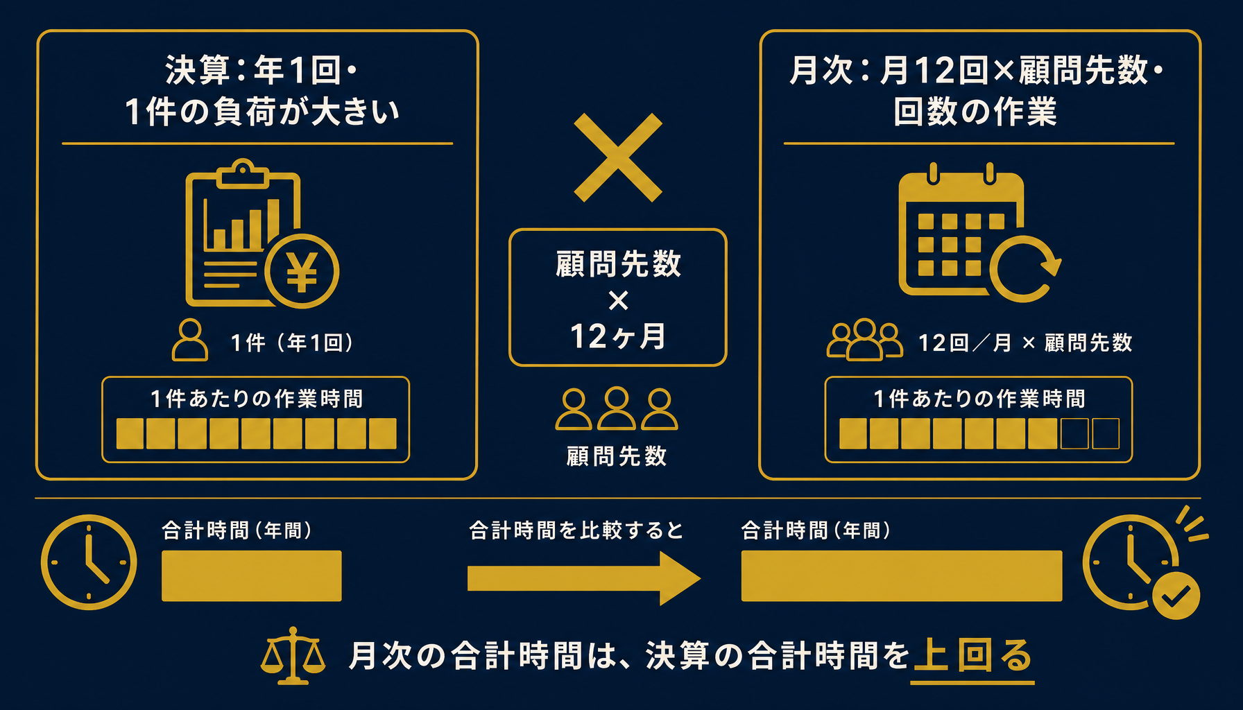 決算と月次の作業負荷の違いを比較で示すインフォグラフィック