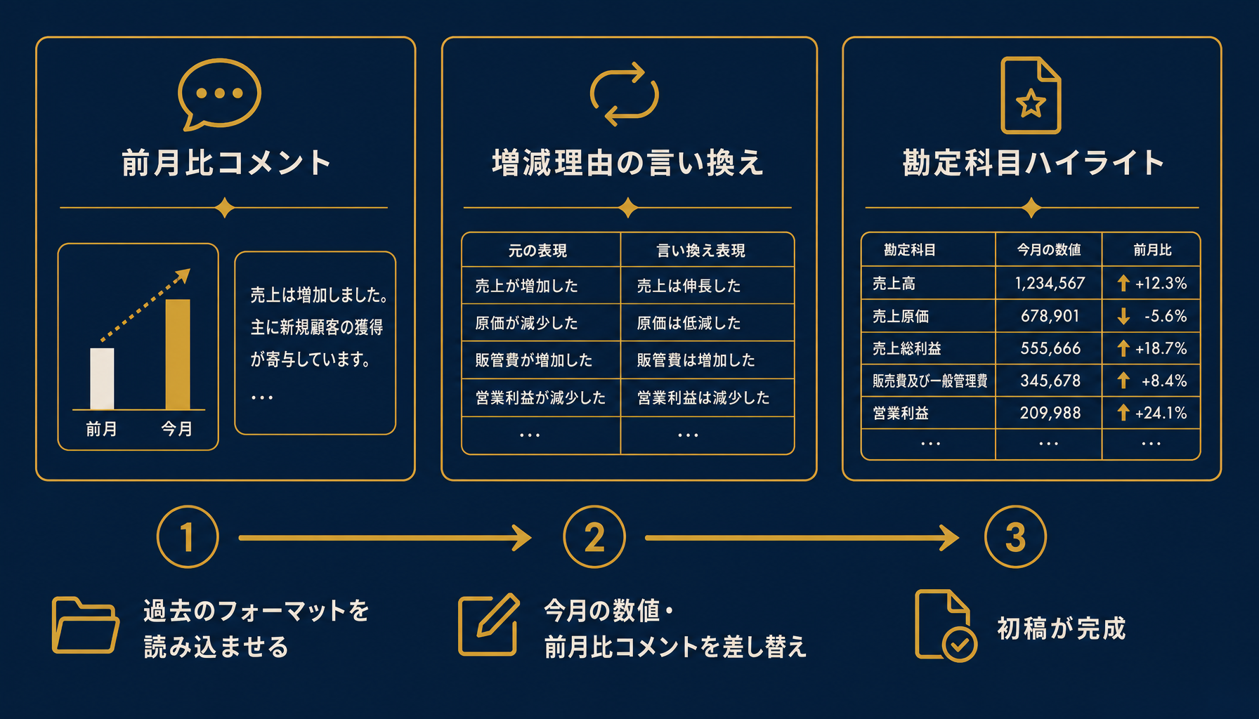 Claude Codeが下書きできる月次説明メモの3パターンを示すインフォグラフィック