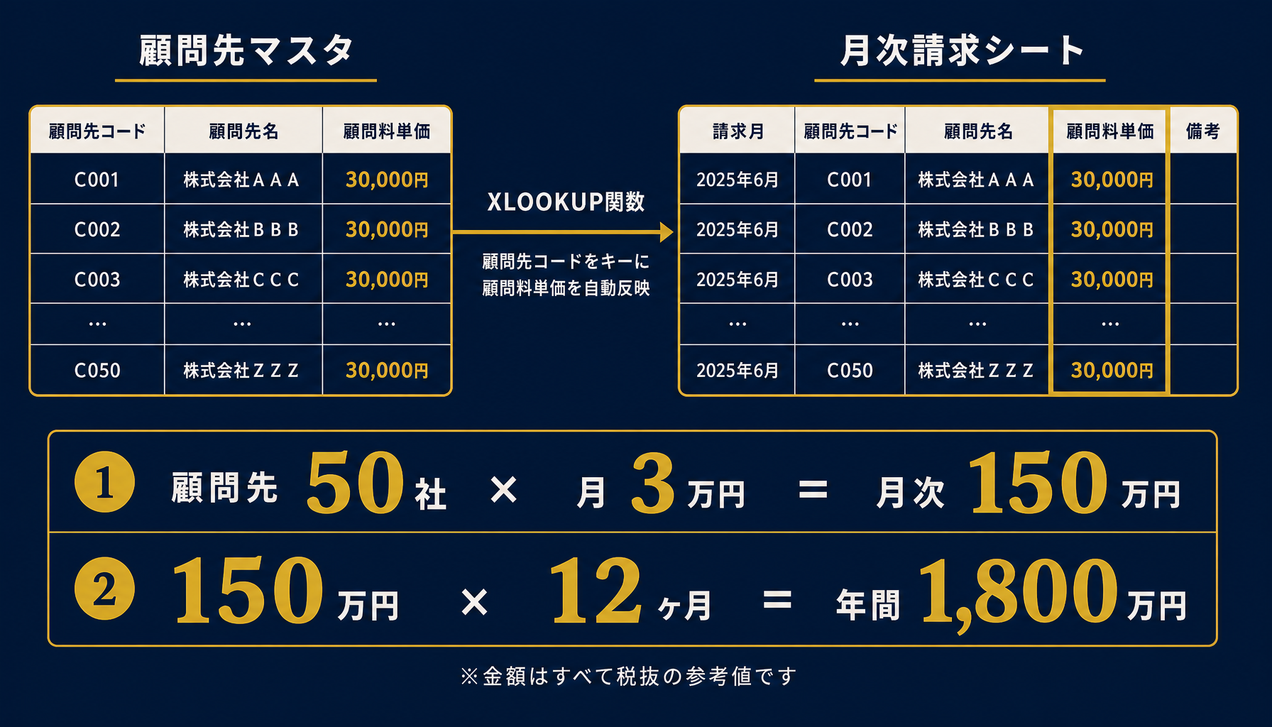 顧問先マスタと月次請求シートをXLOOKUPで紐付ける仕組みと、50社の顧問料合計を示す計算図