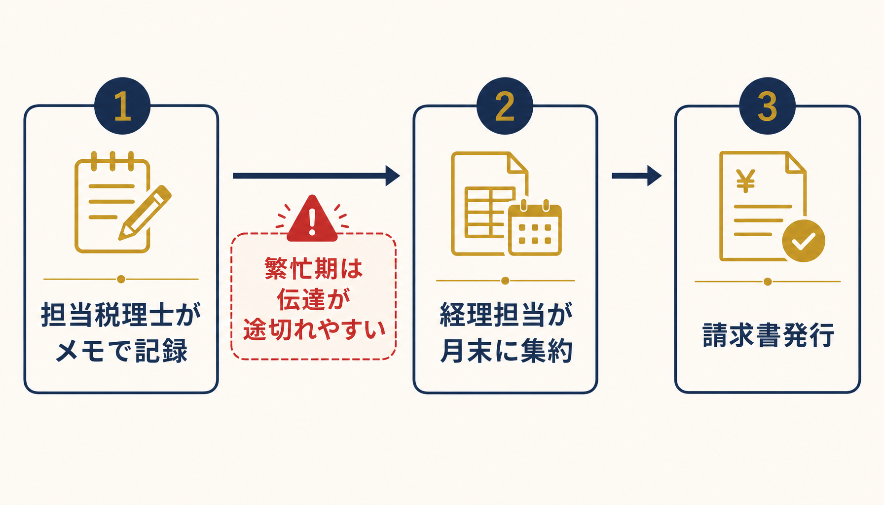 担当税理士のメモから経理担当への集約、請求書発行に至る3ステップのフロー図