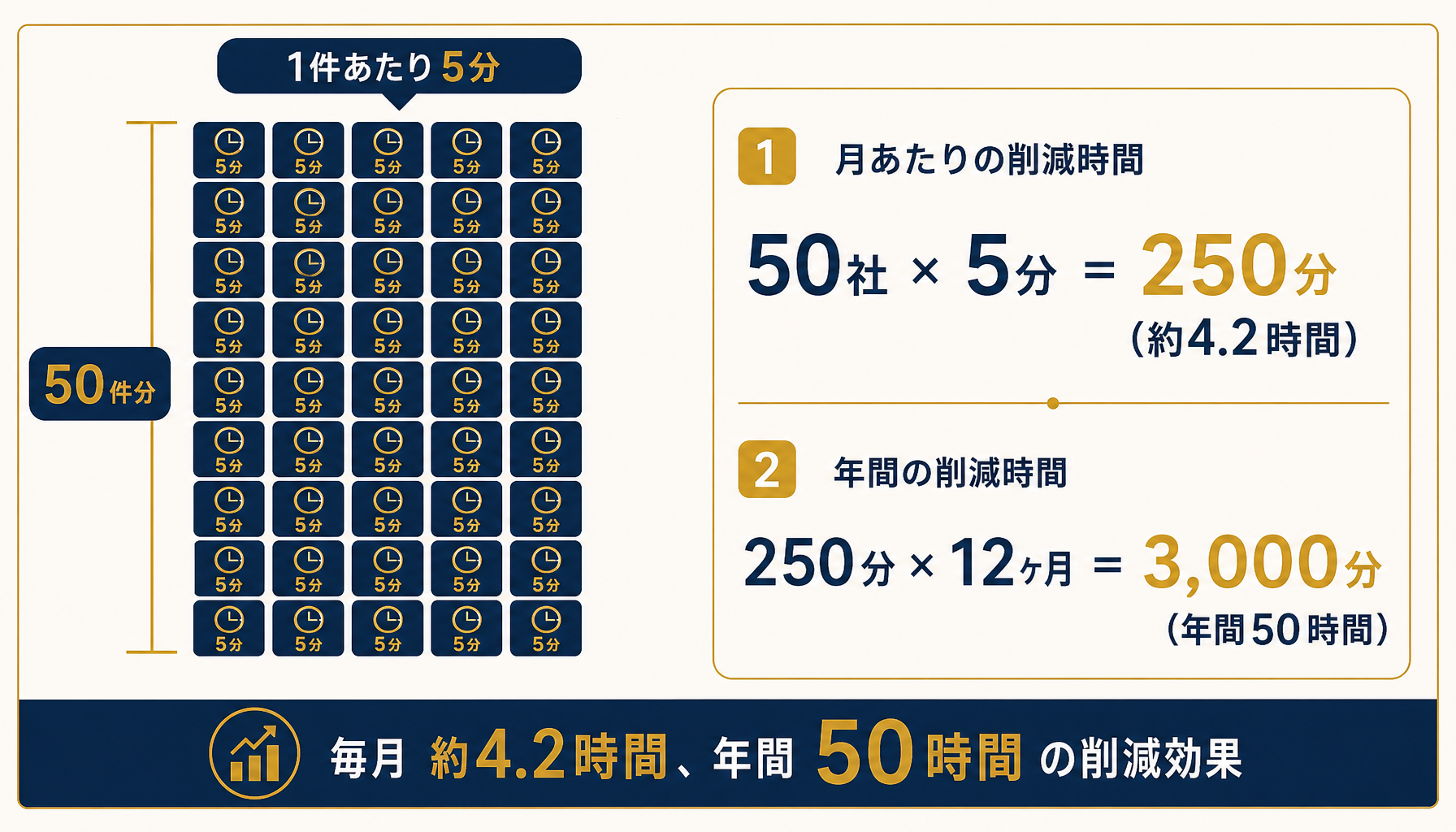手作業での請求書発行にかかる時間を50社分積み上げて計算した図