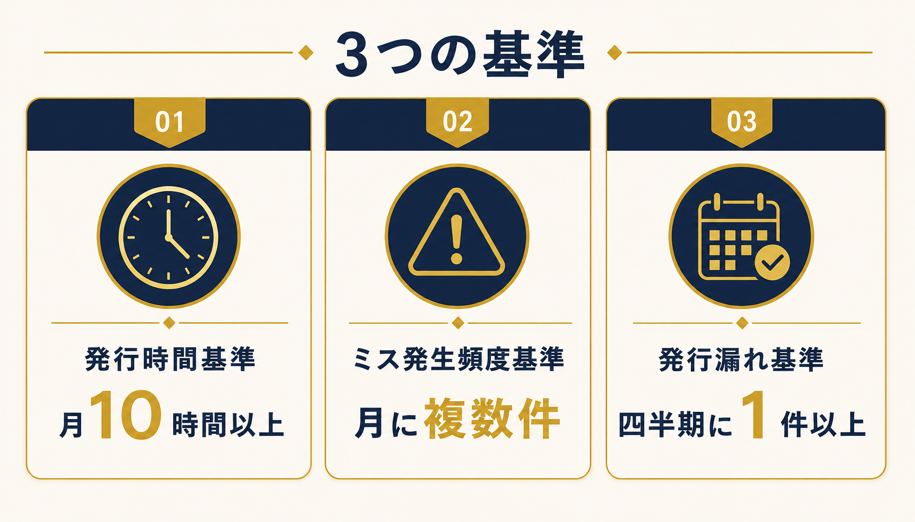 発行時間基準・ミス発生頻度基準・発行漏れ基準の3つをカードで示した判断基準の図