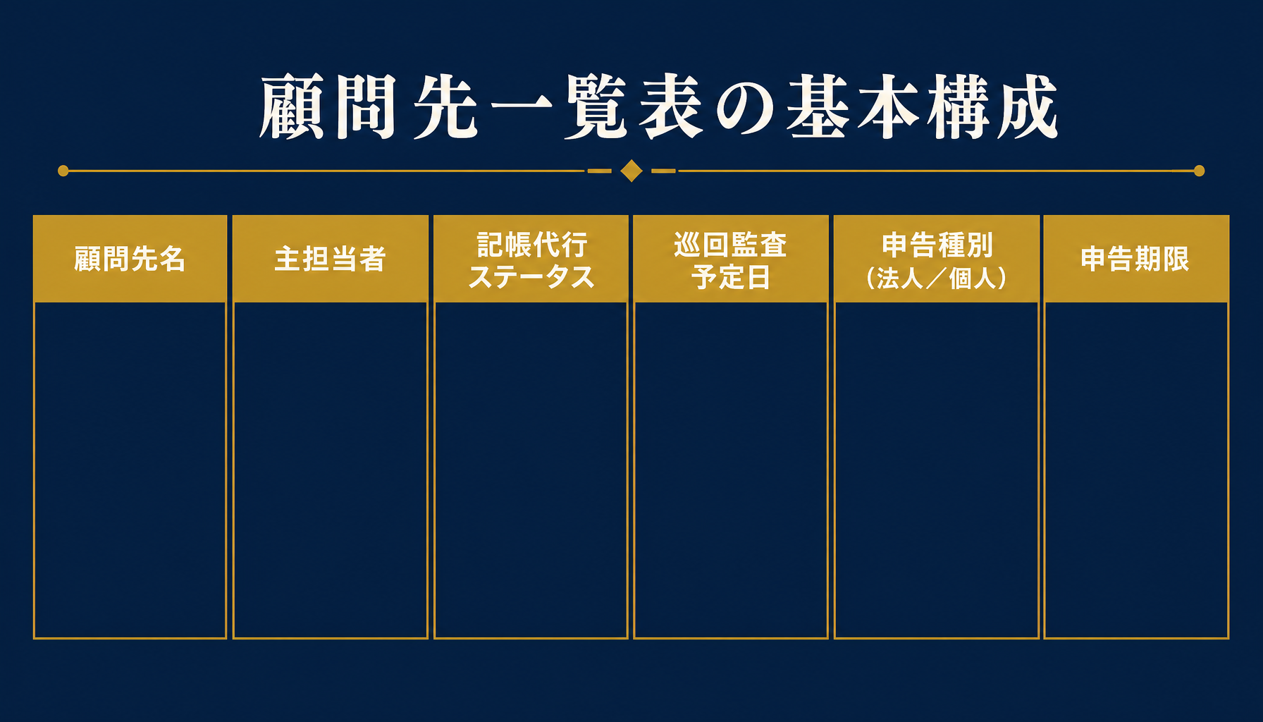 顧問先一覧表の6列構成（顧問先名・主担当者・記帳代行ステータス・巡回監査予定日・申告種別・申告期限）を示す図解