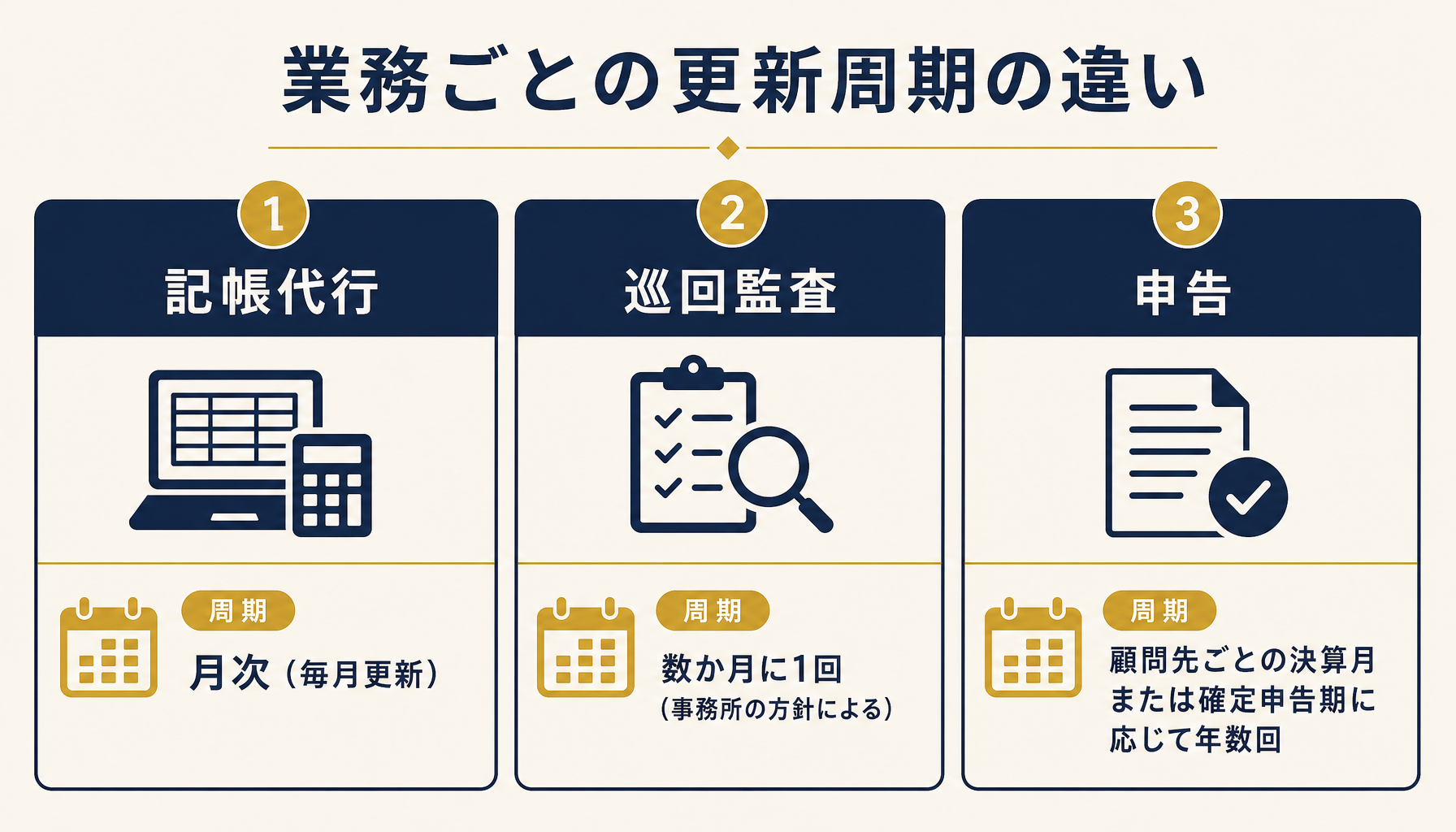 記帳代行・巡回監査・申告の3業務で更新周期がどれだけ異なるかを比較する図解