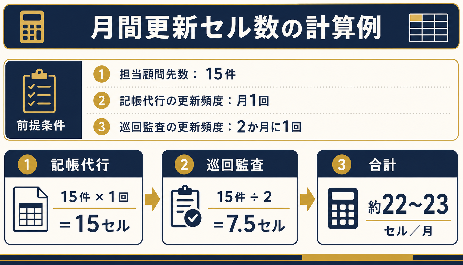 ステータス列とアクション日列を追加した一覧表の構造と、負荷計算の前提・計算式を示す図解