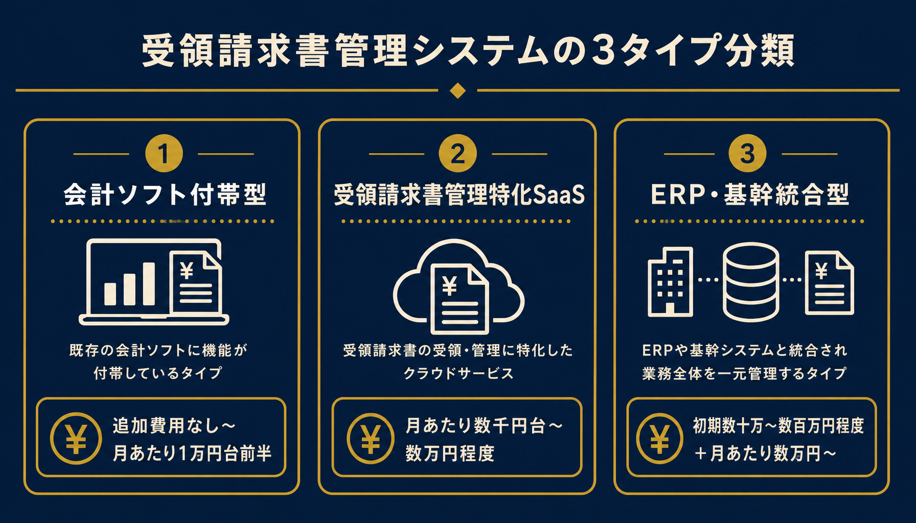 会計ソフト付帯型・受領請求書管理特化SaaS・ERP基幹統合型の3タイプと費用帯を示す分類図