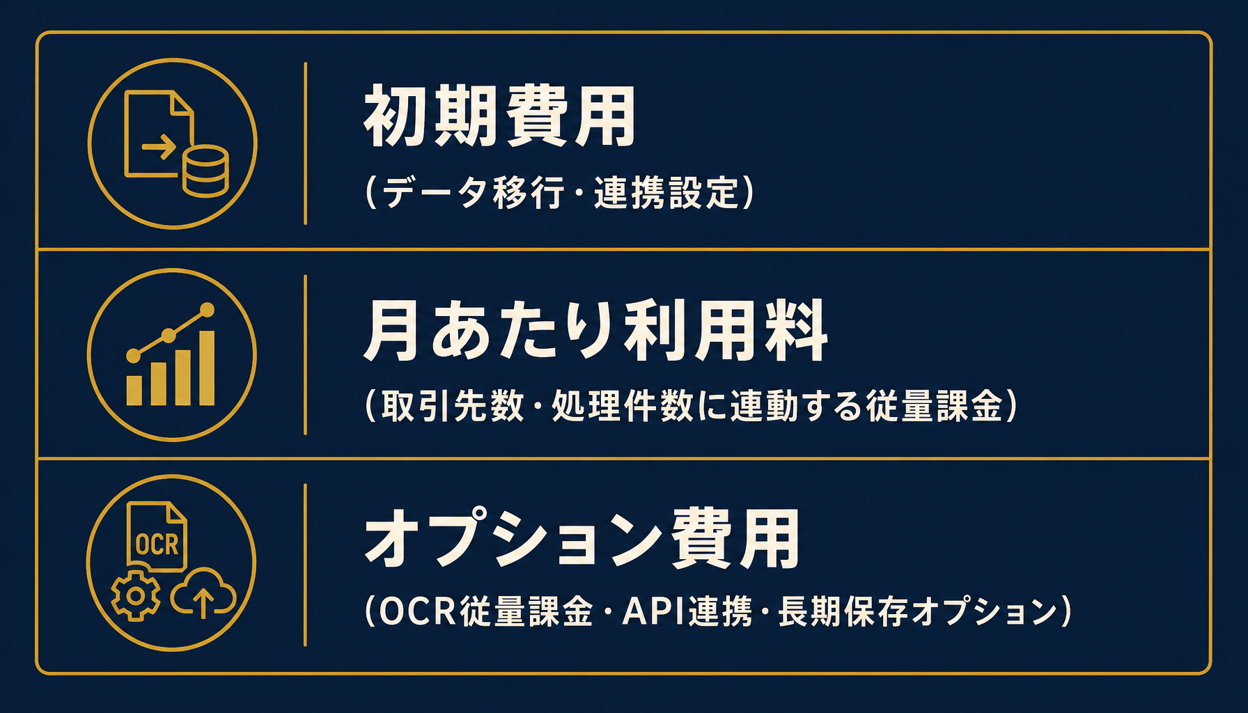 初期費用・月あたり利用料・オプション費用の3層構造を示すインフォグラフィック