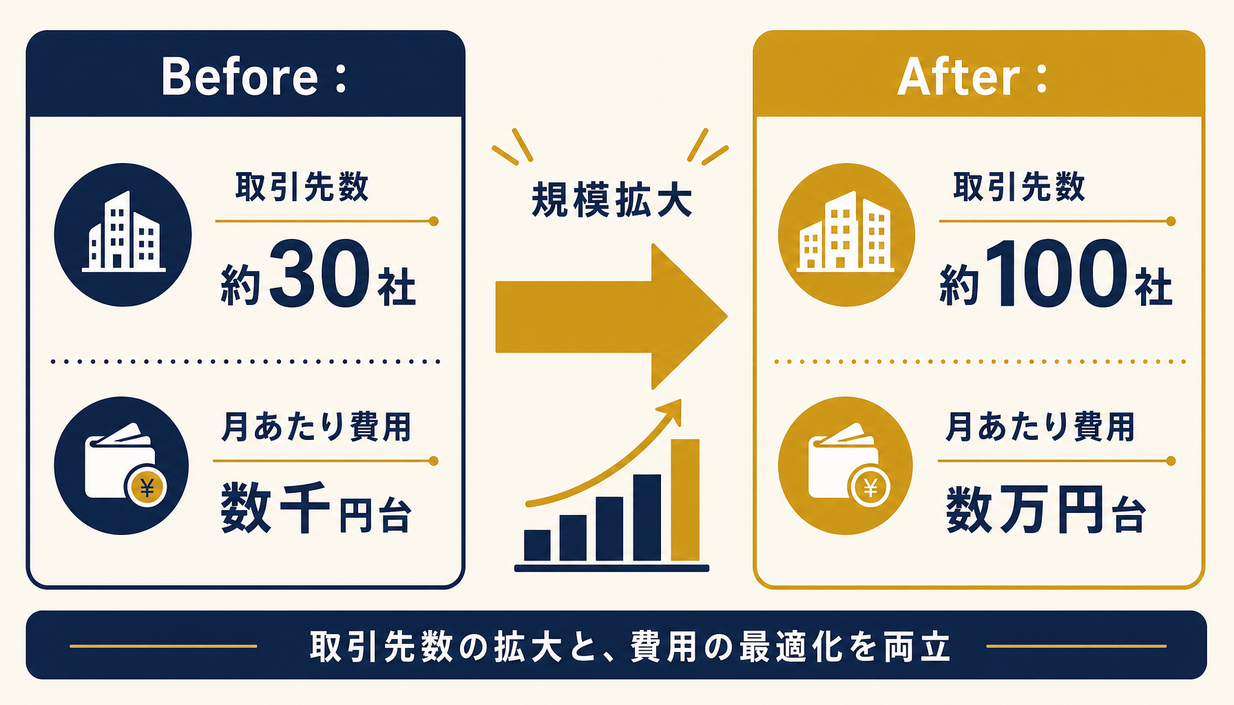 取引先数増加による月あたり費用の変化をbefore/afterで示すインフォグラフィック