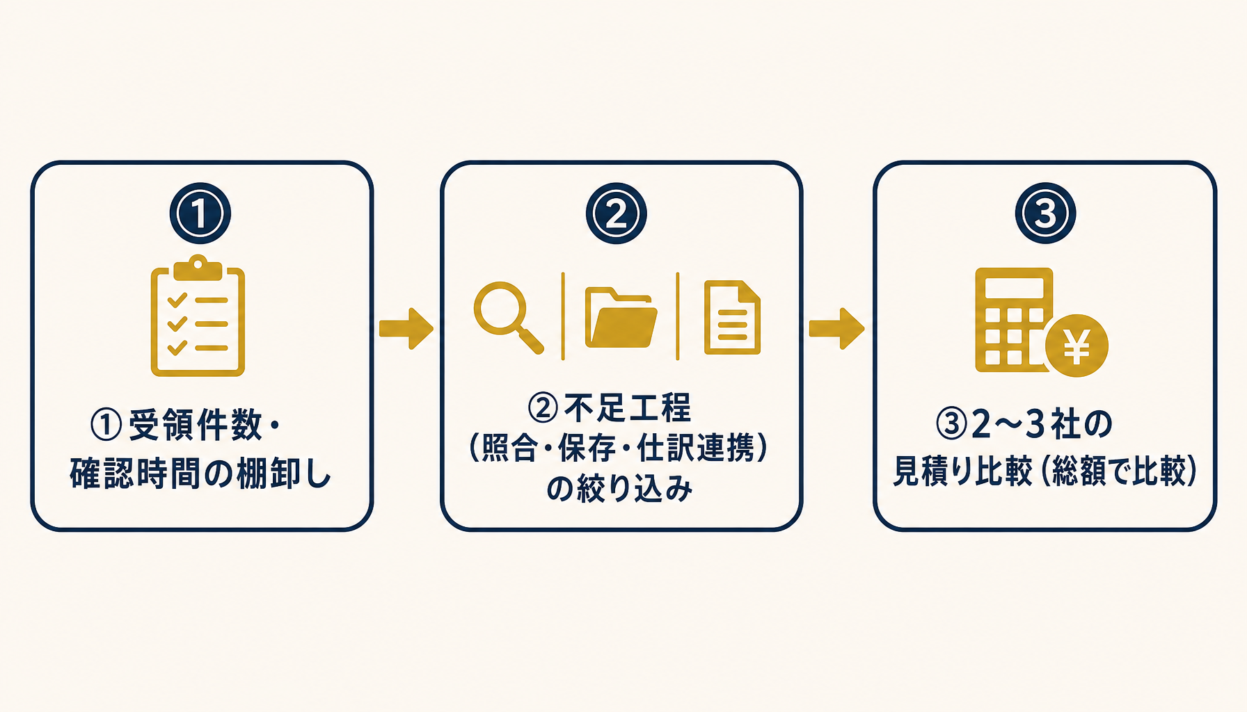 棚卸し・絞り込み・見積り比較の3ステップを示すフロー図