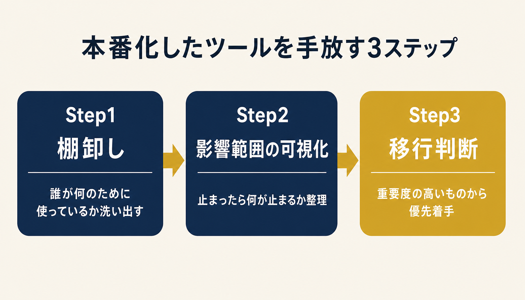 棚卸し・影響範囲の可視化・移行判断の3ステップを示すフロー図。
