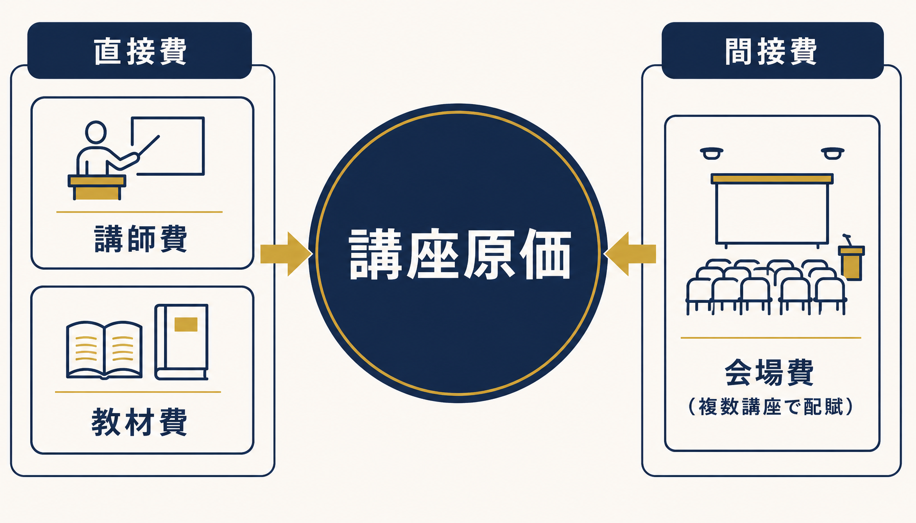 研修講座の原価を直接費（講師費・教材費）と間接費（会場費配賦）に分ける構造を示すインフォグラフィック