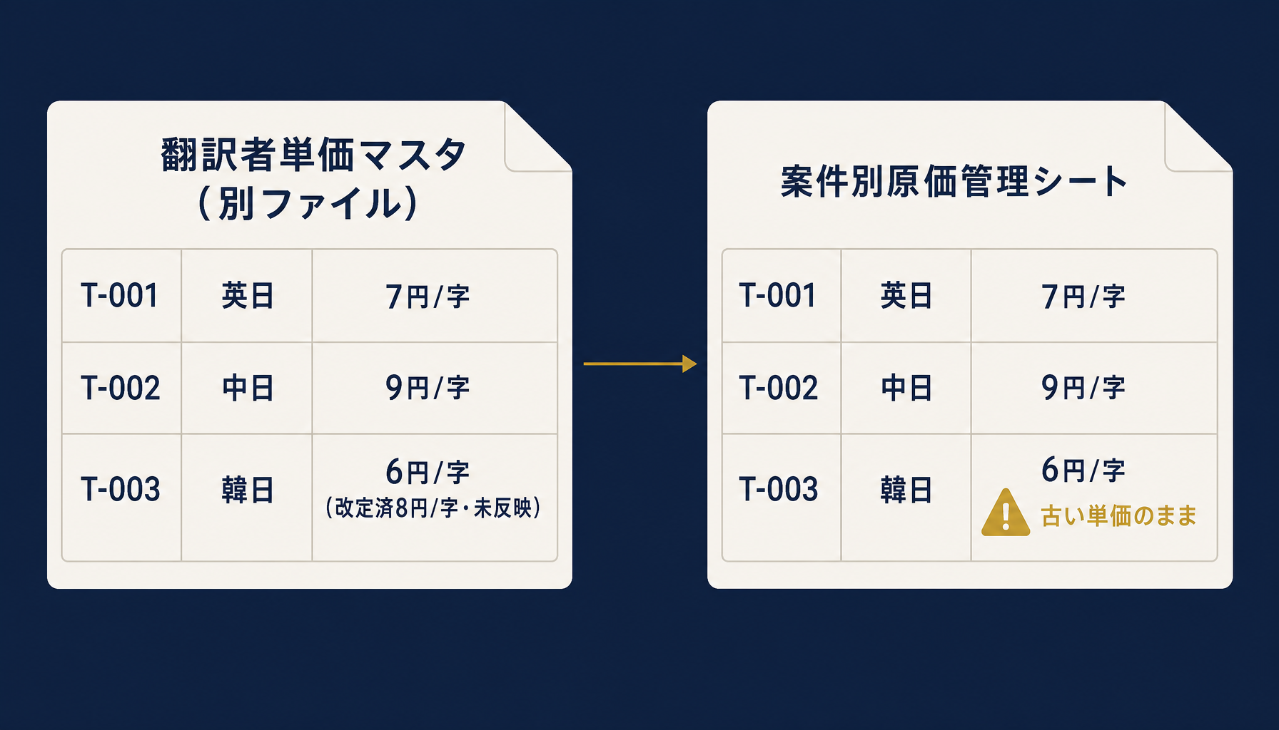 登録翻訳者の単価マスタが原価管理シートとは別ファイルで管理され、改定が反映されないまま古い単価が残っている様子を示すインフォグラフィック