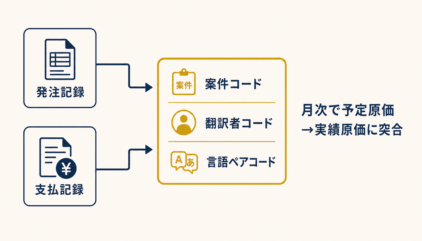 案件コード・翻訳者コード・言語ペアコードの3軸が発注記録と支払記録を集約する様子を示すフロー図