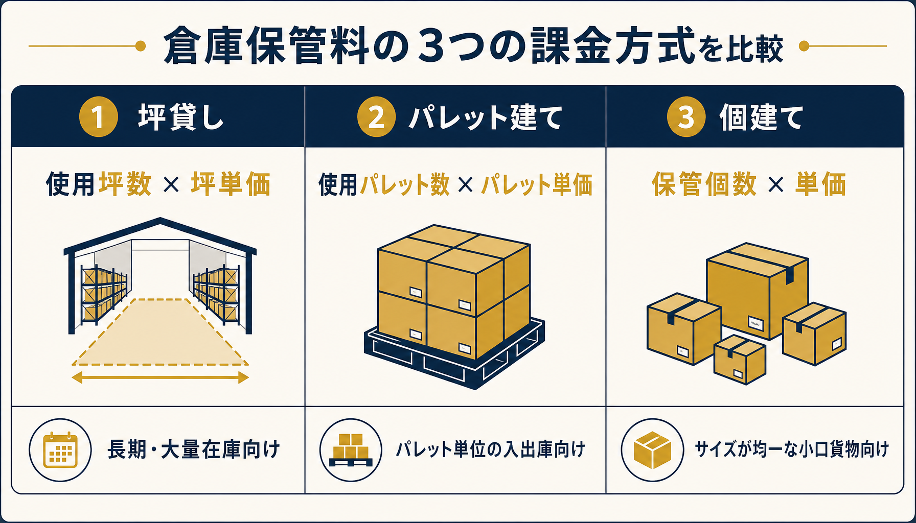 倉庫保管料の課金方式（坪貸し・パレット建て・個建て）を比較したインフォグラフィック