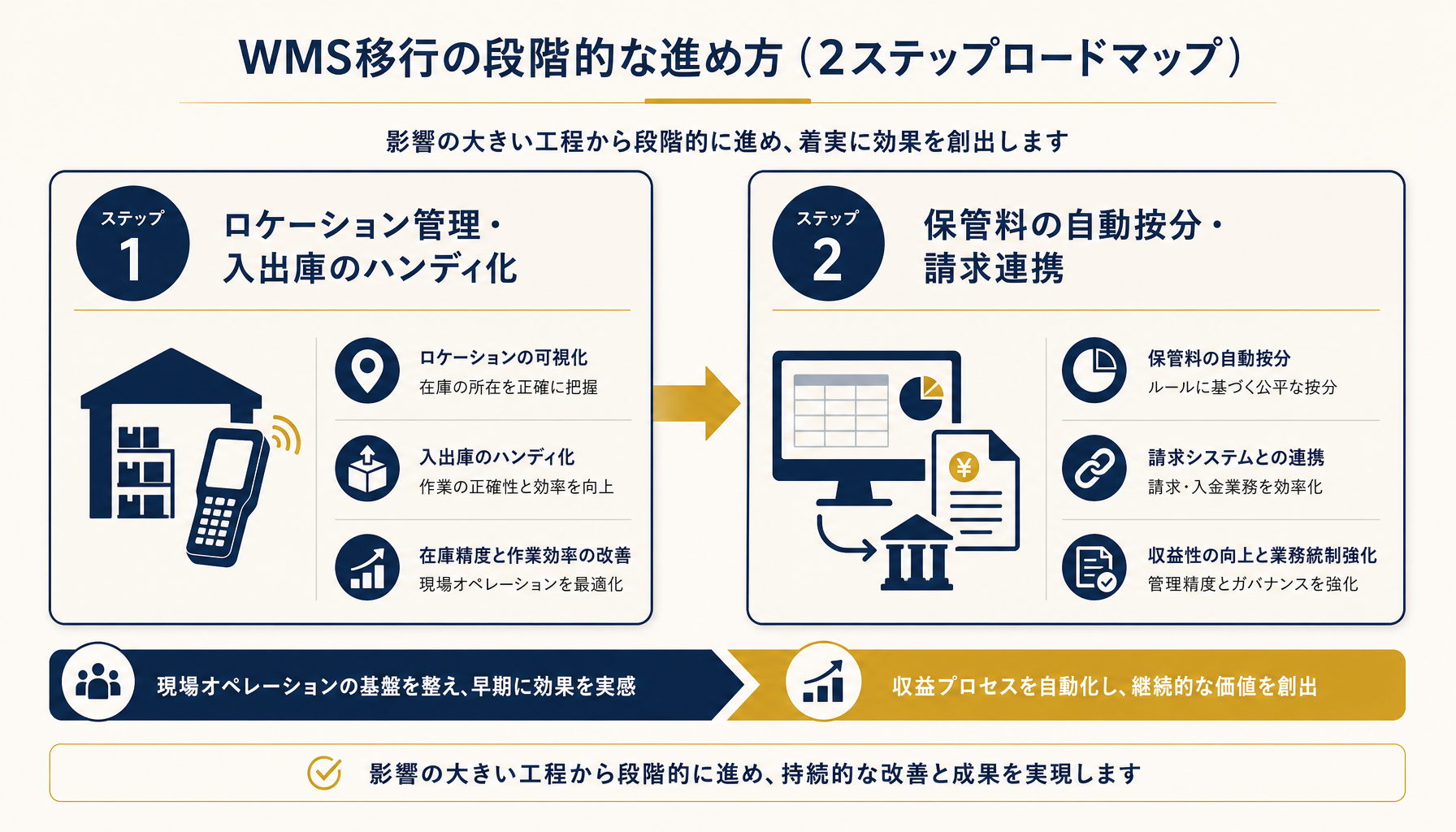 ロケーション管理のハンディ化から保管料按分の自動化へ進む段階移行のロードマップ図