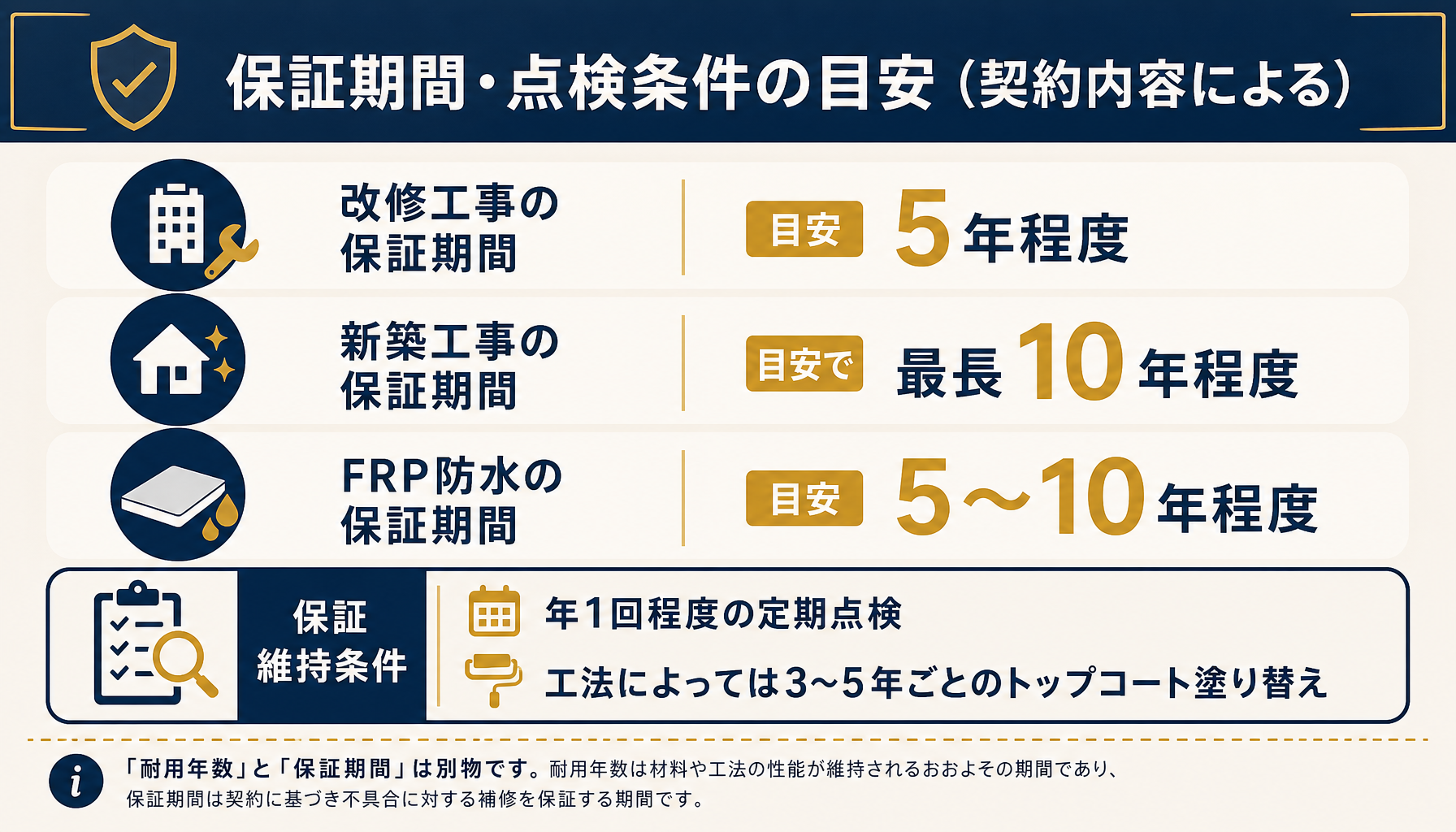防水工事の保証期間の目安と保証維持に必要な点検頻度をまとめたインフォグラフィック