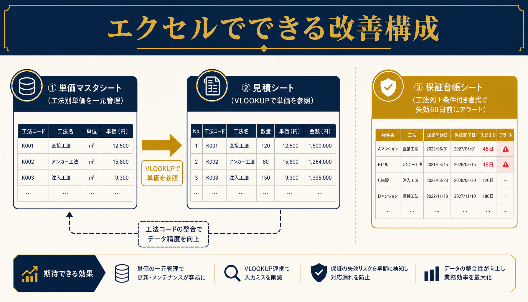単価マスタシート・見積シート・保証台帳シートが連携するエクセル改善構成を示した図解