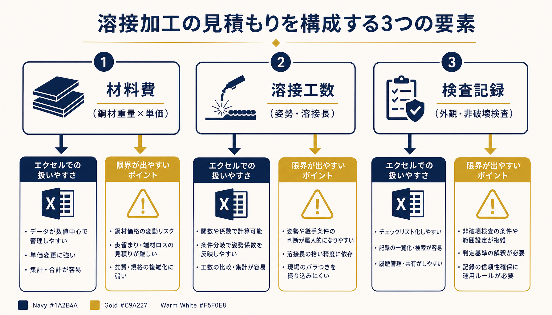 見積を構成する材料費・溶接工数・検査記録の3要素とエクセル運用の限界ラインを示した図