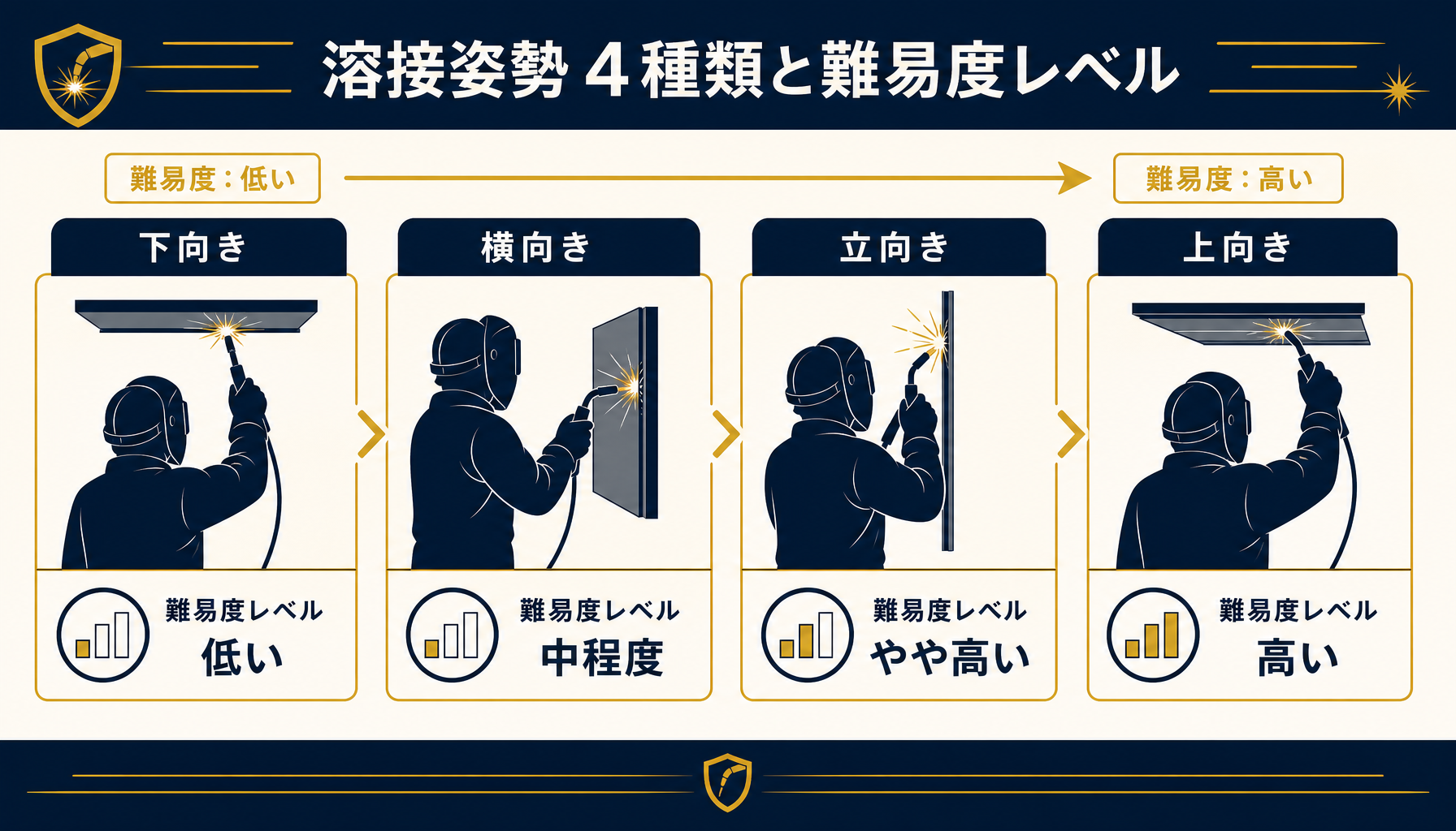 溶接姿勢（下向き・横向き・立向き・上向き）ごとの難易度と工数目安を並べた比較インフォグラフィック