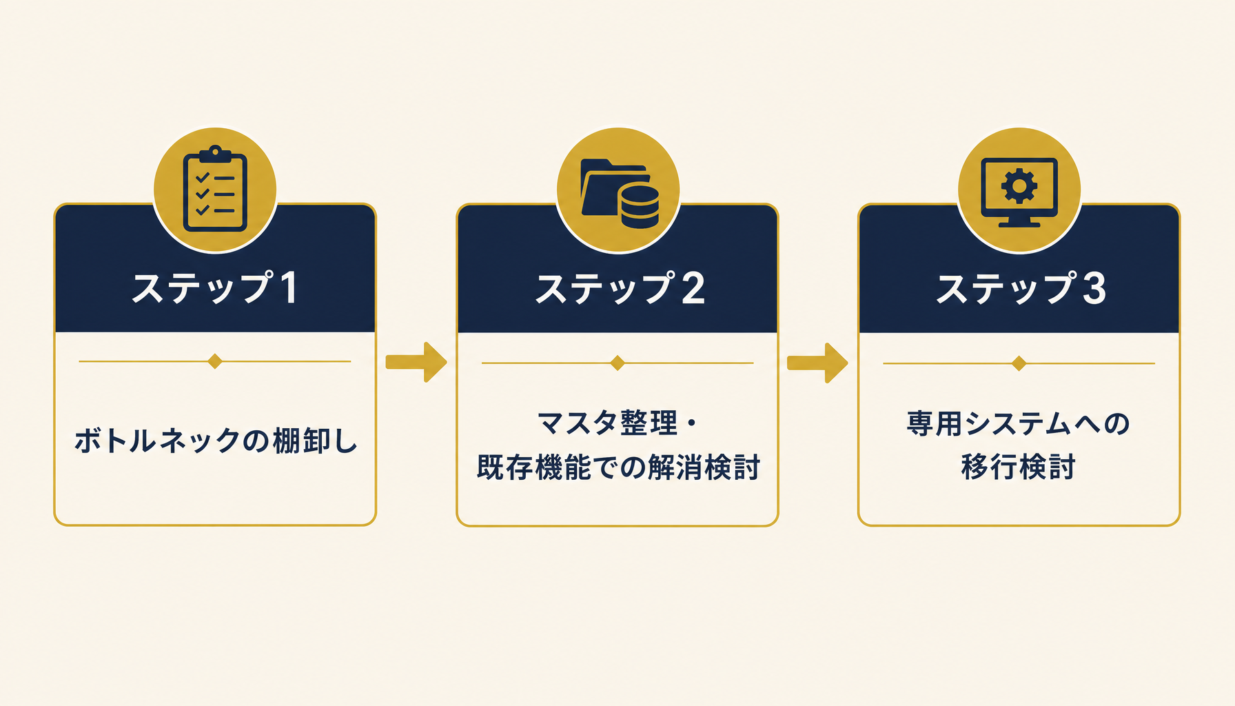 見積の棚卸しからシステム移行判断までの3ステップを示したフロー図（Navy/Goldのブランド配色）