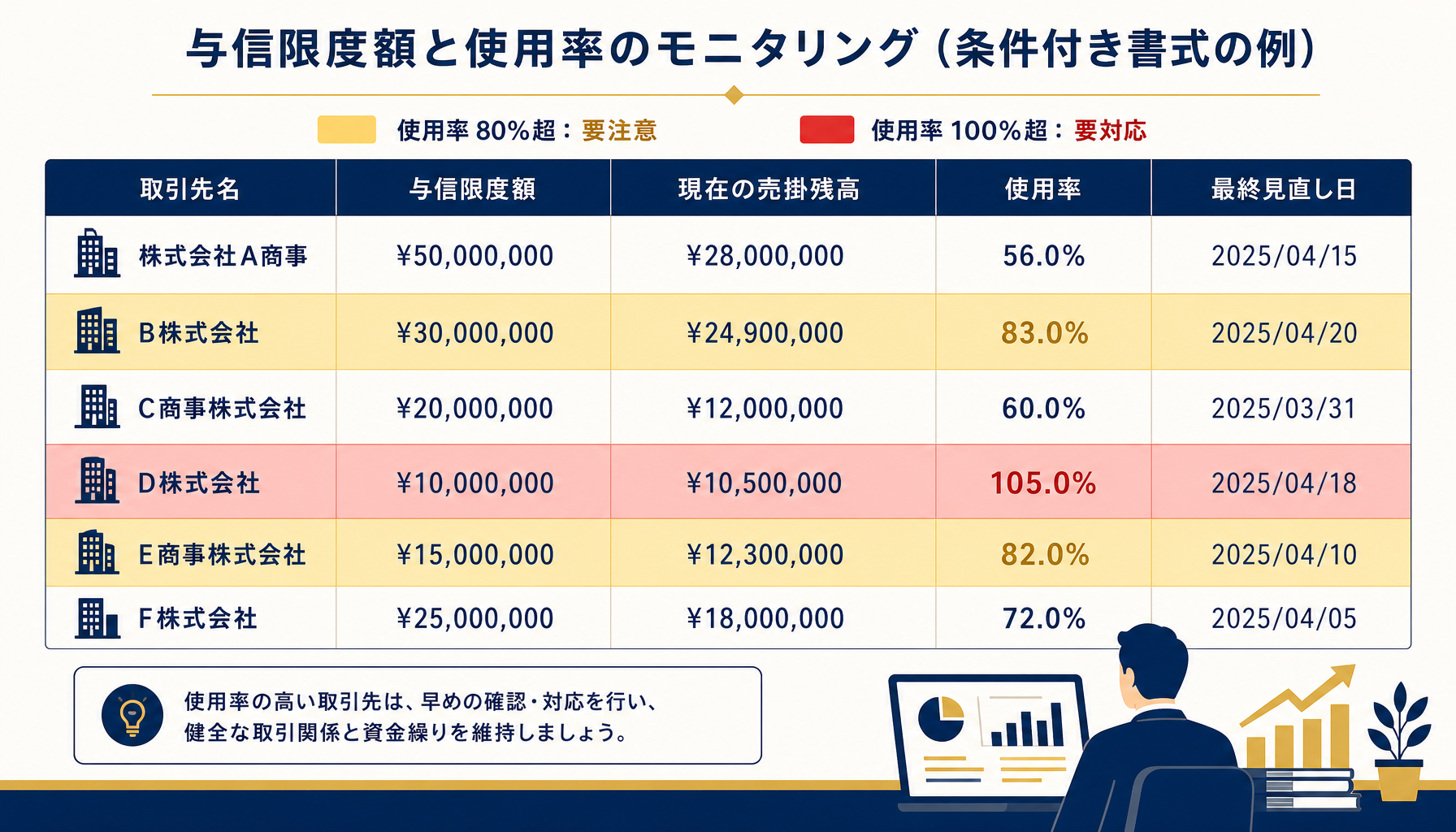 取引先別の与信枠表のモデル図