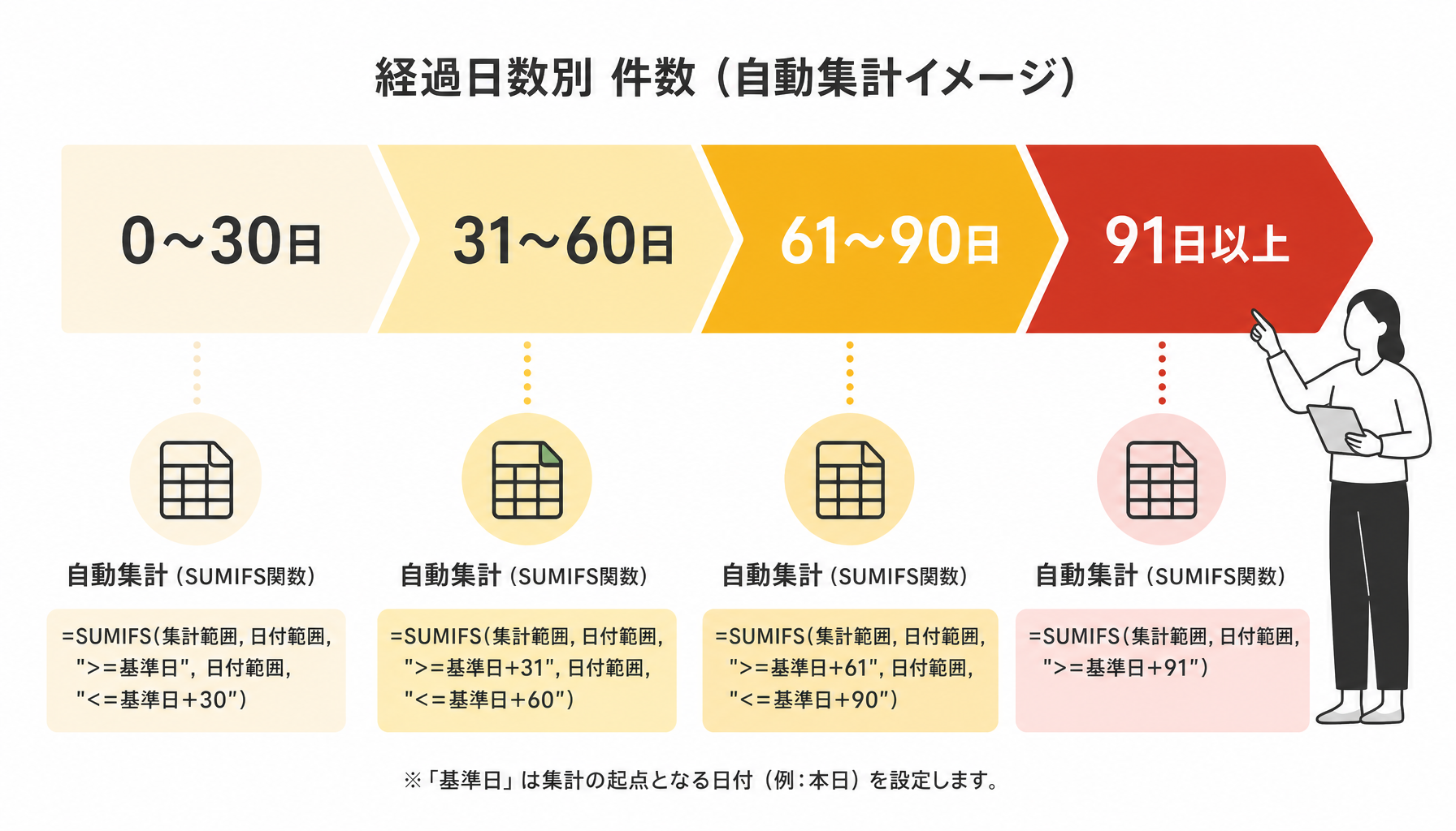 売掛金年齢表のバケツ分けを示したインフォグラフィック