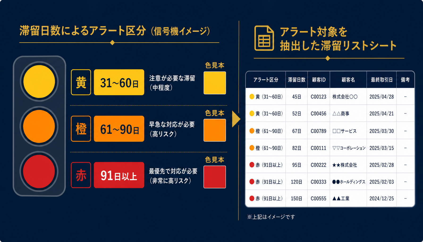 滞留アラートの条件と色分け閾値を示した図
