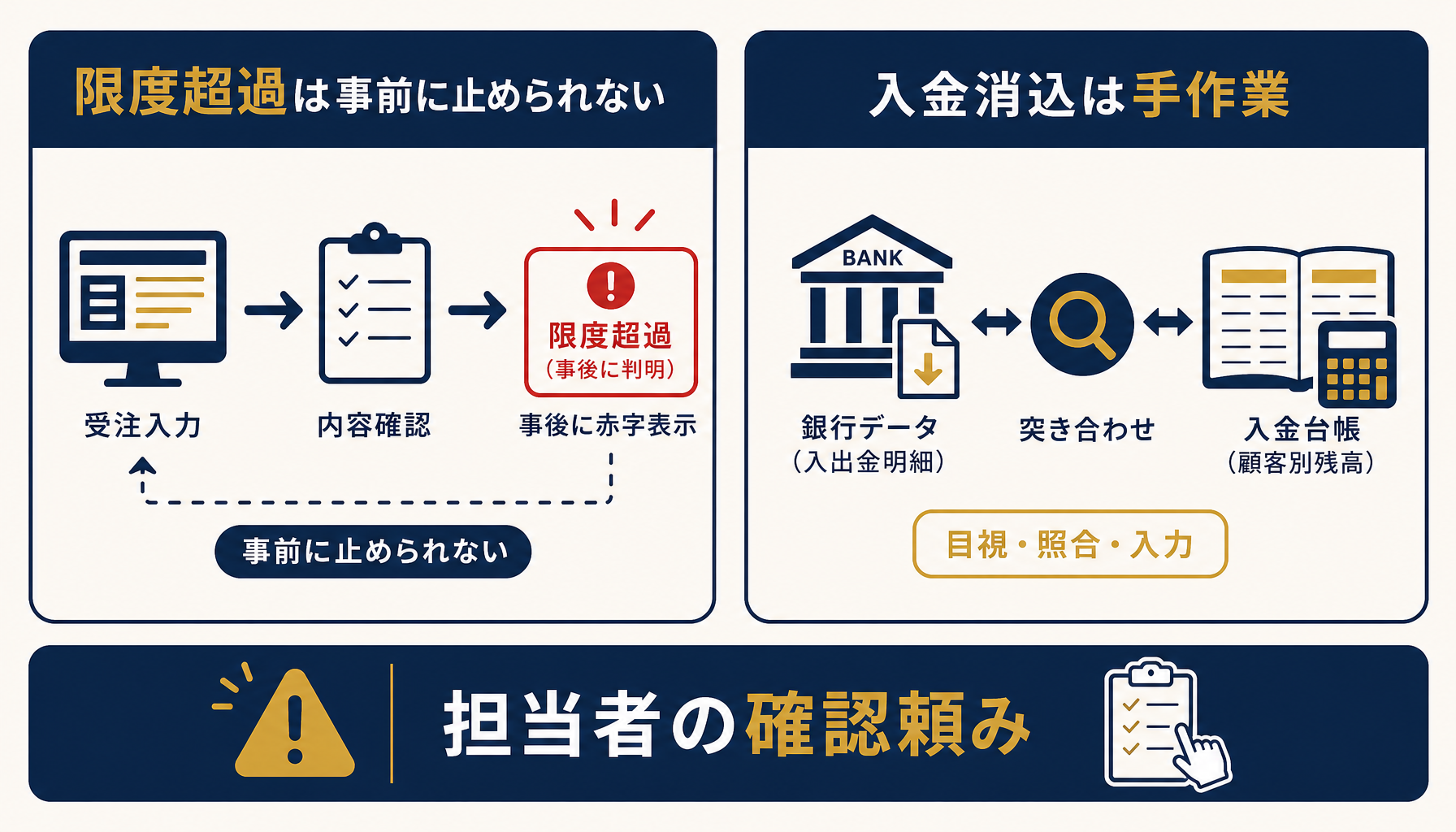 限度超過の後手検知と入金消込の手作業という2つの限界を示した図