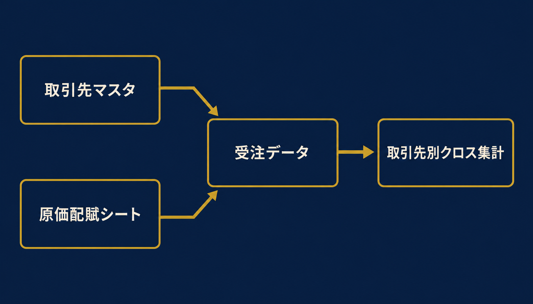 受注データ・取引先マスタ・原価配賦シートの3層構成とクロス集計への連携フローを示すインフォグラフィック