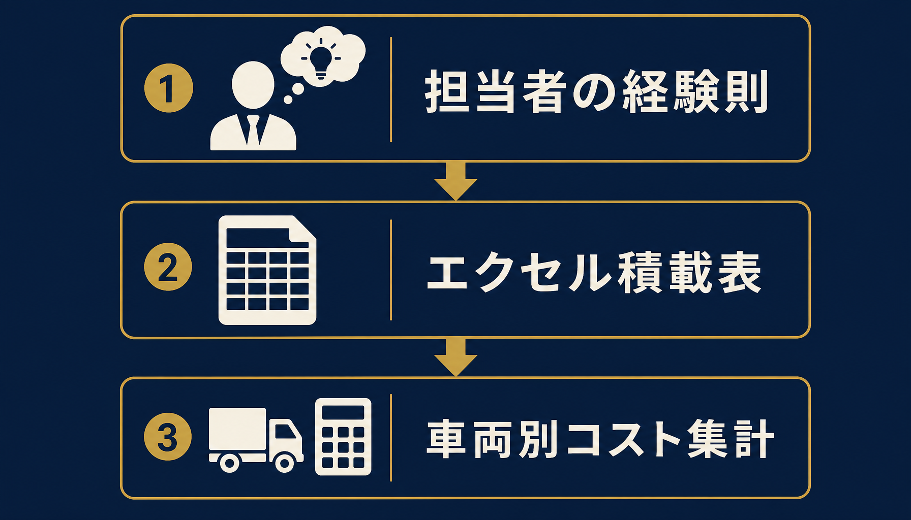 卸売業の配送ルート管理の全体像。担当者の経験則・エクセルの積載表・車両別コスト集計の3層構造をNavyとGoldのブランド配色で図解