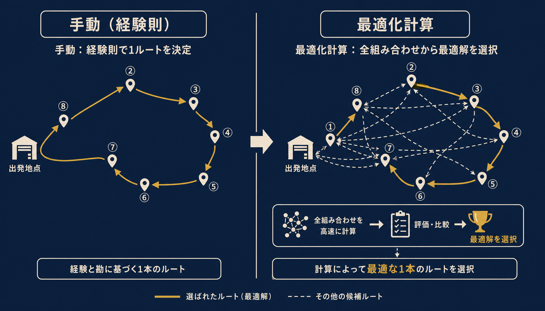 手動でのルート組みと最適化計算の違い。手動は経験則による逐次決定、最適化計算は全組み合わせを評価する構造をSVGインフォグラフィックで比較