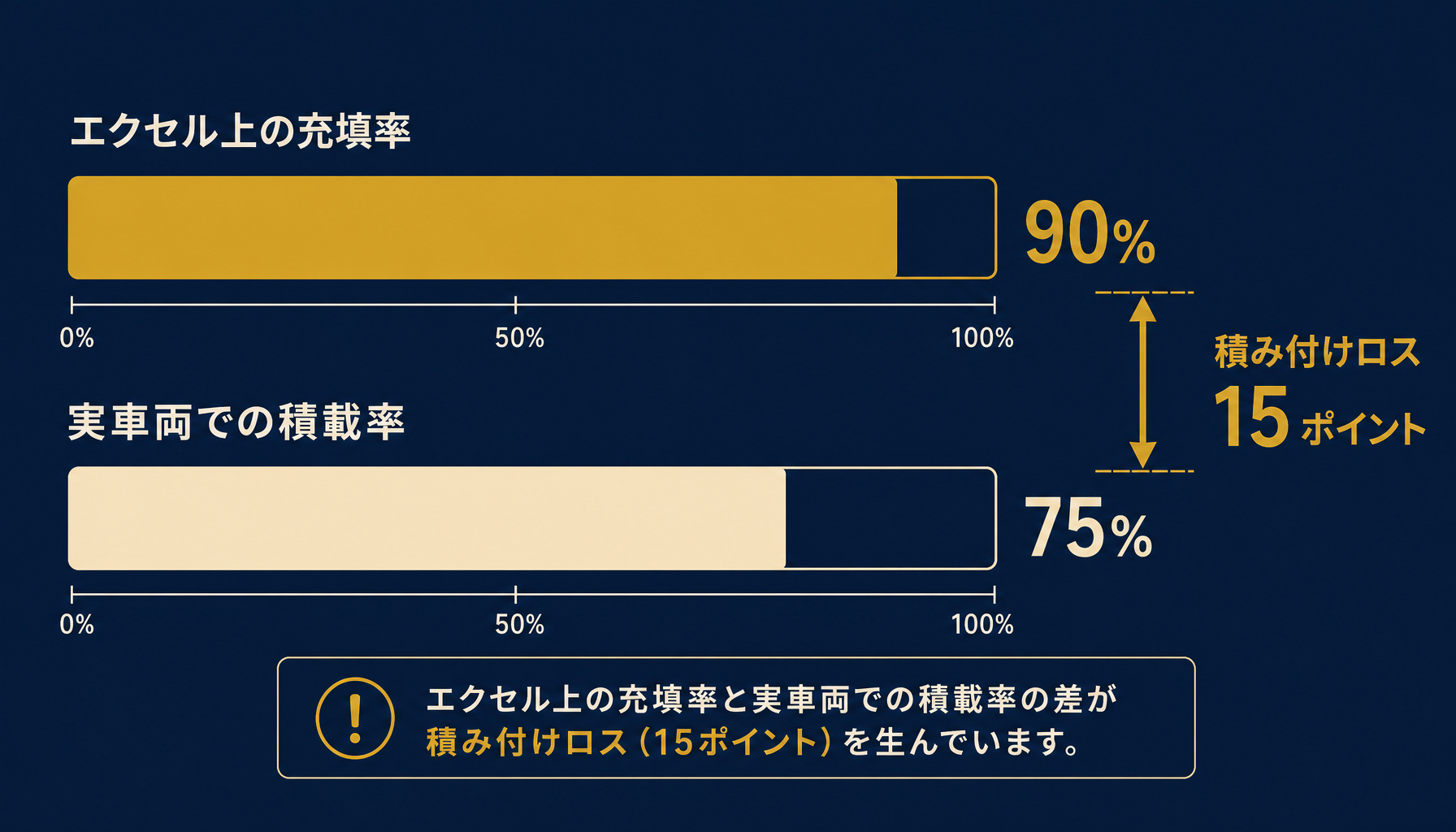 積載効率の計算例。エクセル上の充填率とトラック実車両での実積載率のギャップを数値で示すインフォグラフィック(例: エクセル充填率90% vs 実積載率75%)