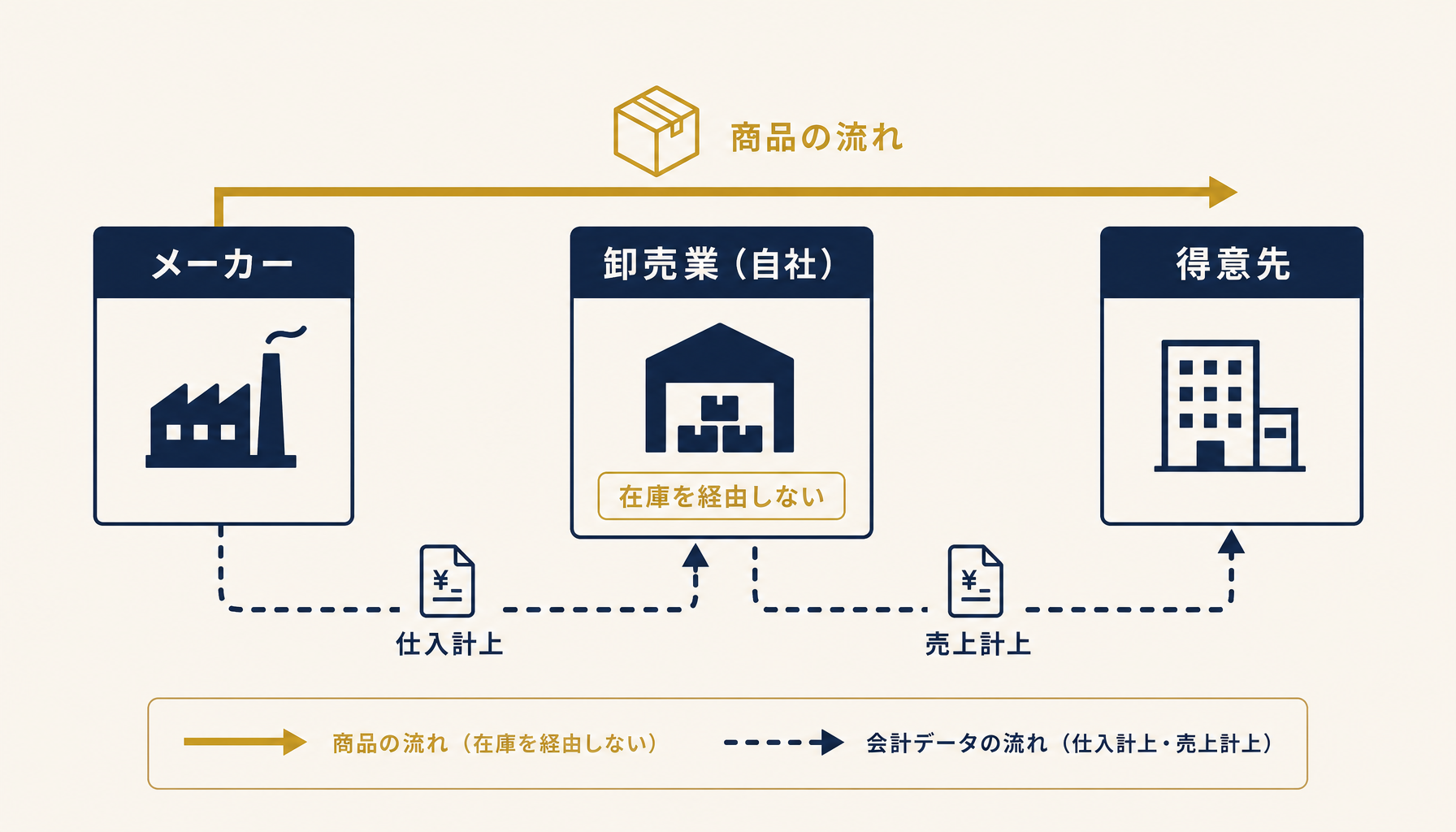 メーカーへの仕入計上と得意先への売上計上が自社在庫を経由せず直接結びつく構造を示したインフォグラフィック