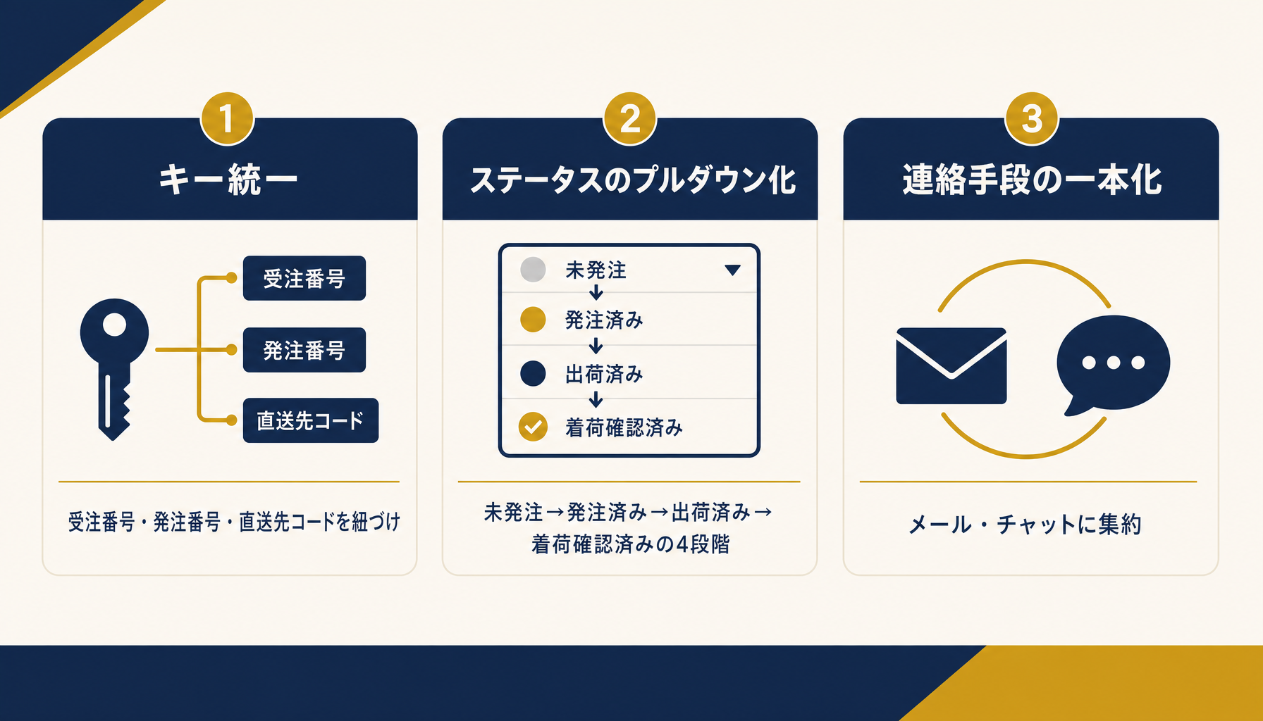 エクセルのままでもできる3つの応急処置（キー統一・ステータスのプルダウン化・連絡手段の一本化）を示したインフォグラフィック