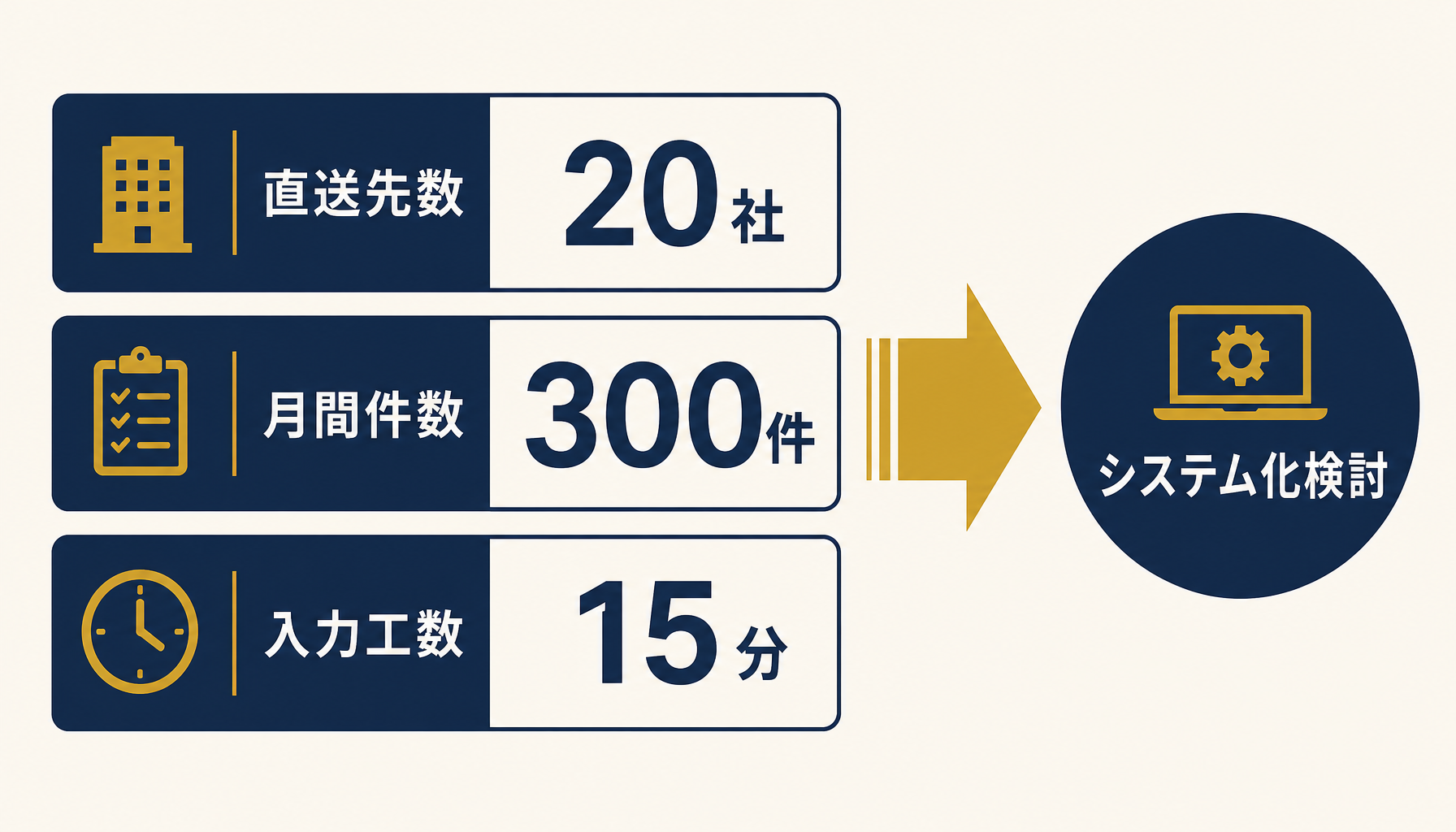 直送先数・月間件数・入力工数の3つの判断基準を示した図
