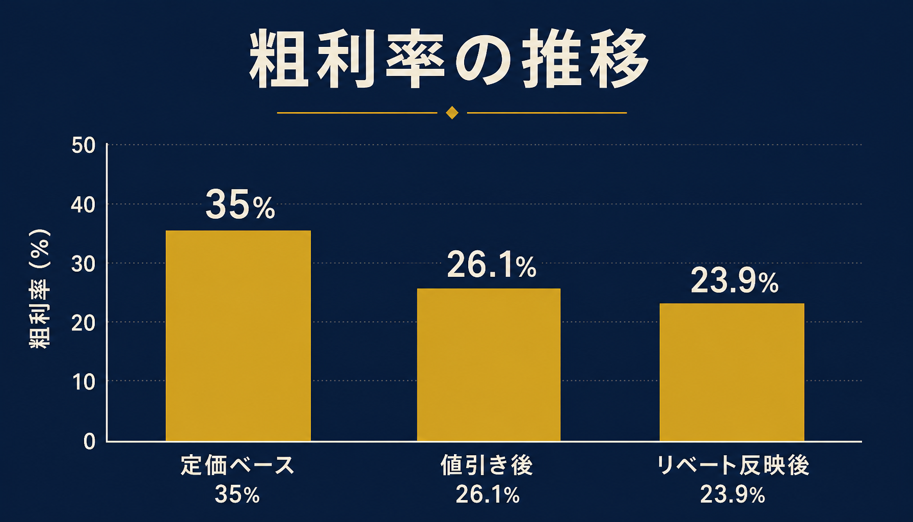 定価ベース35%、値引き後26.1%、リベート反映後23.9%の粗利率の推移を示す棒グラフ