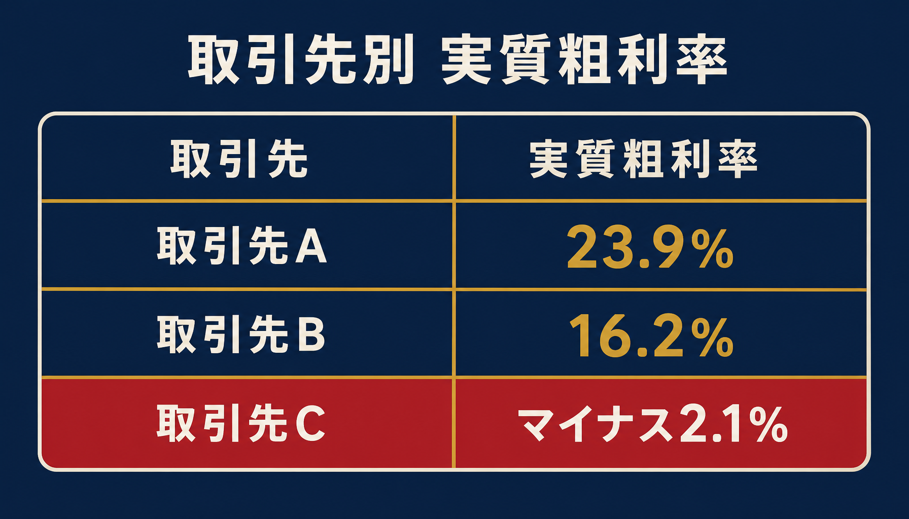 商品Xの取引先別実質粗利率を示すマトリクス（取引先A23.9%・B16.2%・Cマイナス2.1%）