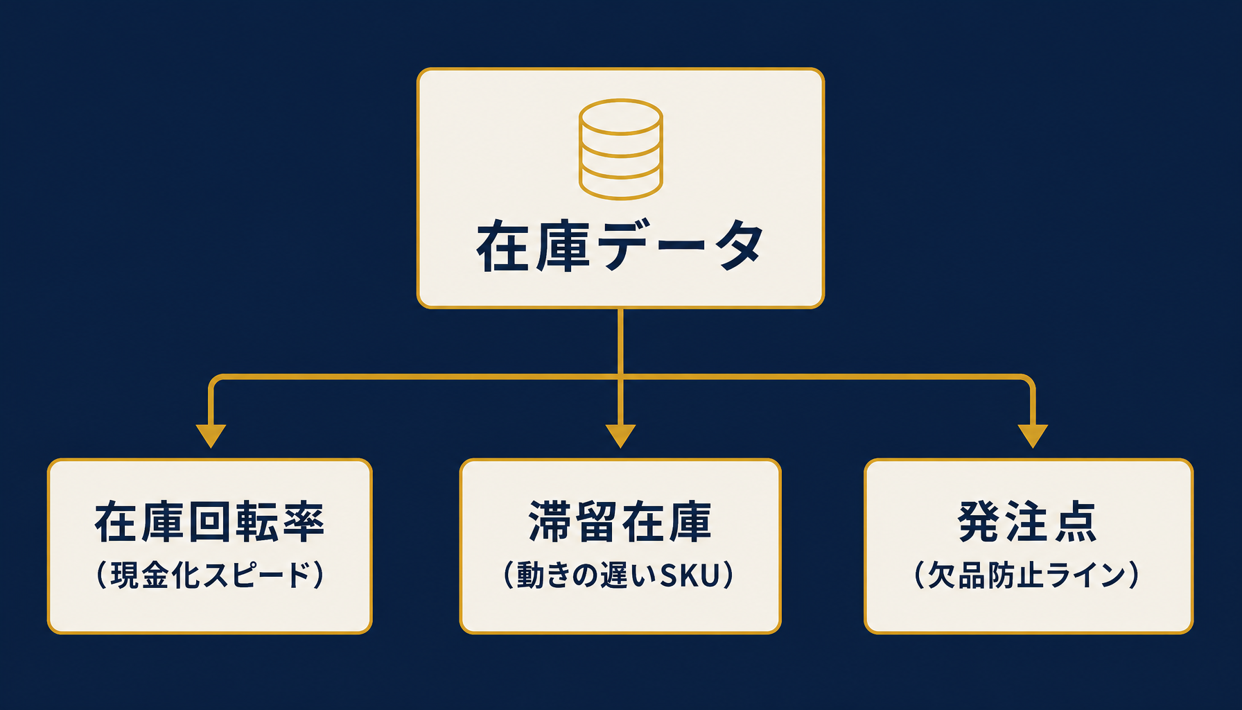 在庫回転率・滞留在庫・発注点の関係を示す概念図