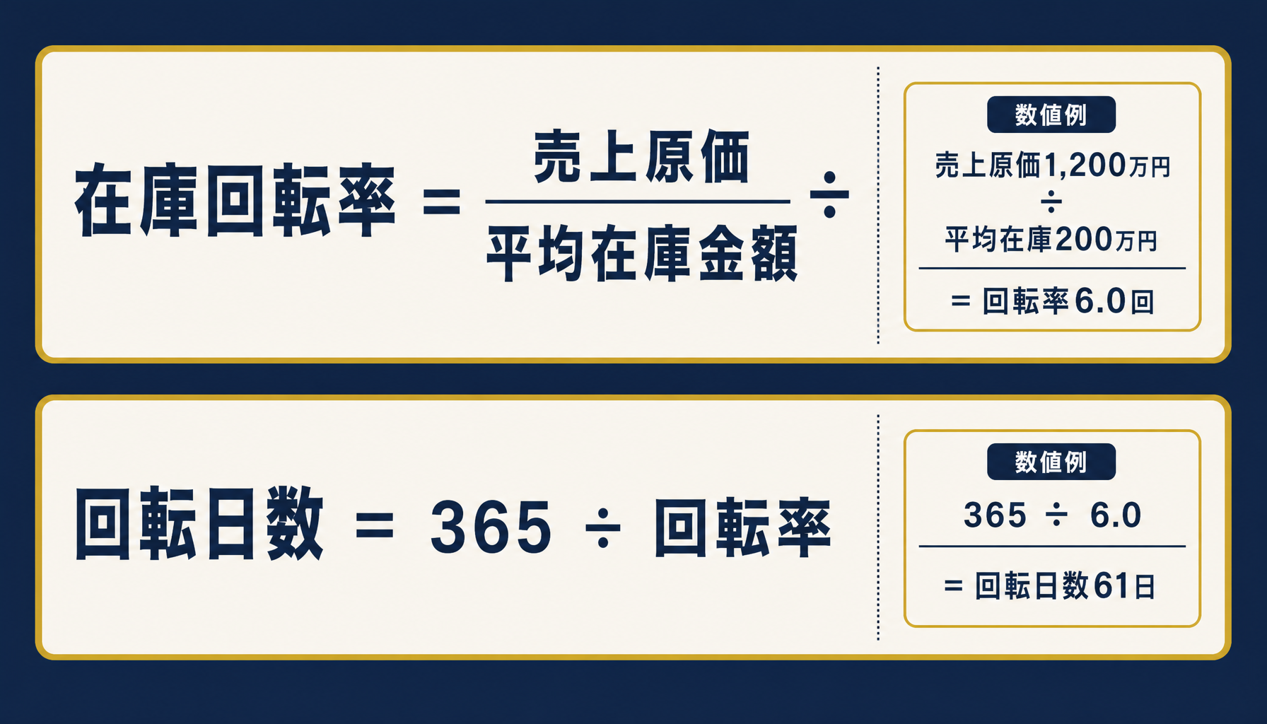 回転率・回転日数の計算式と数値例